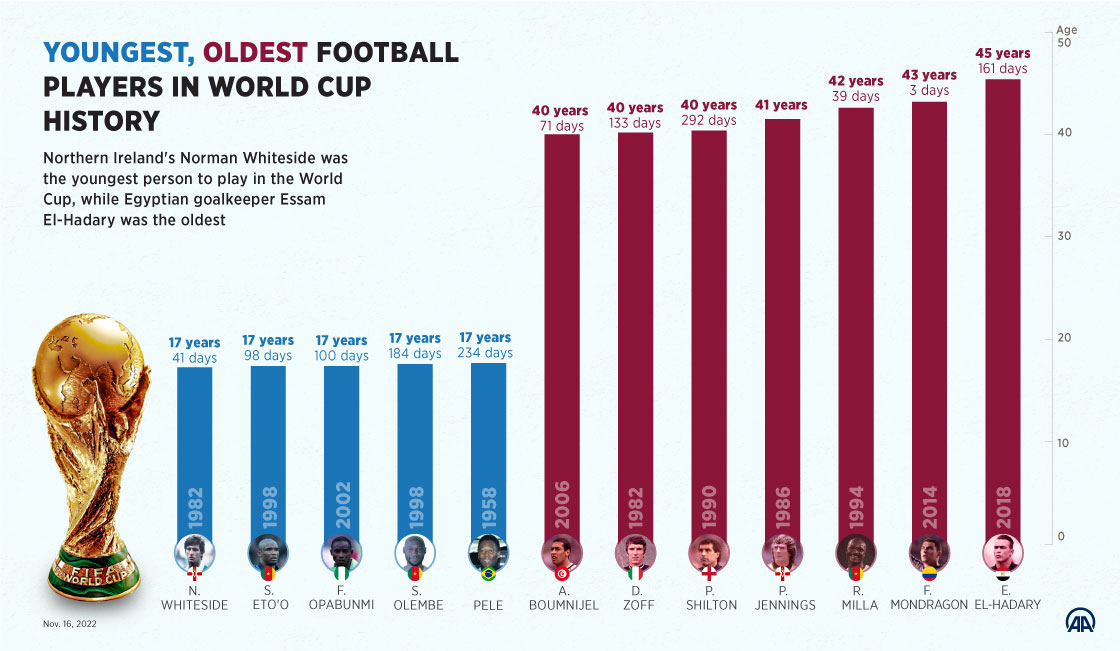 Youngest, oldest football players in World Cup history
