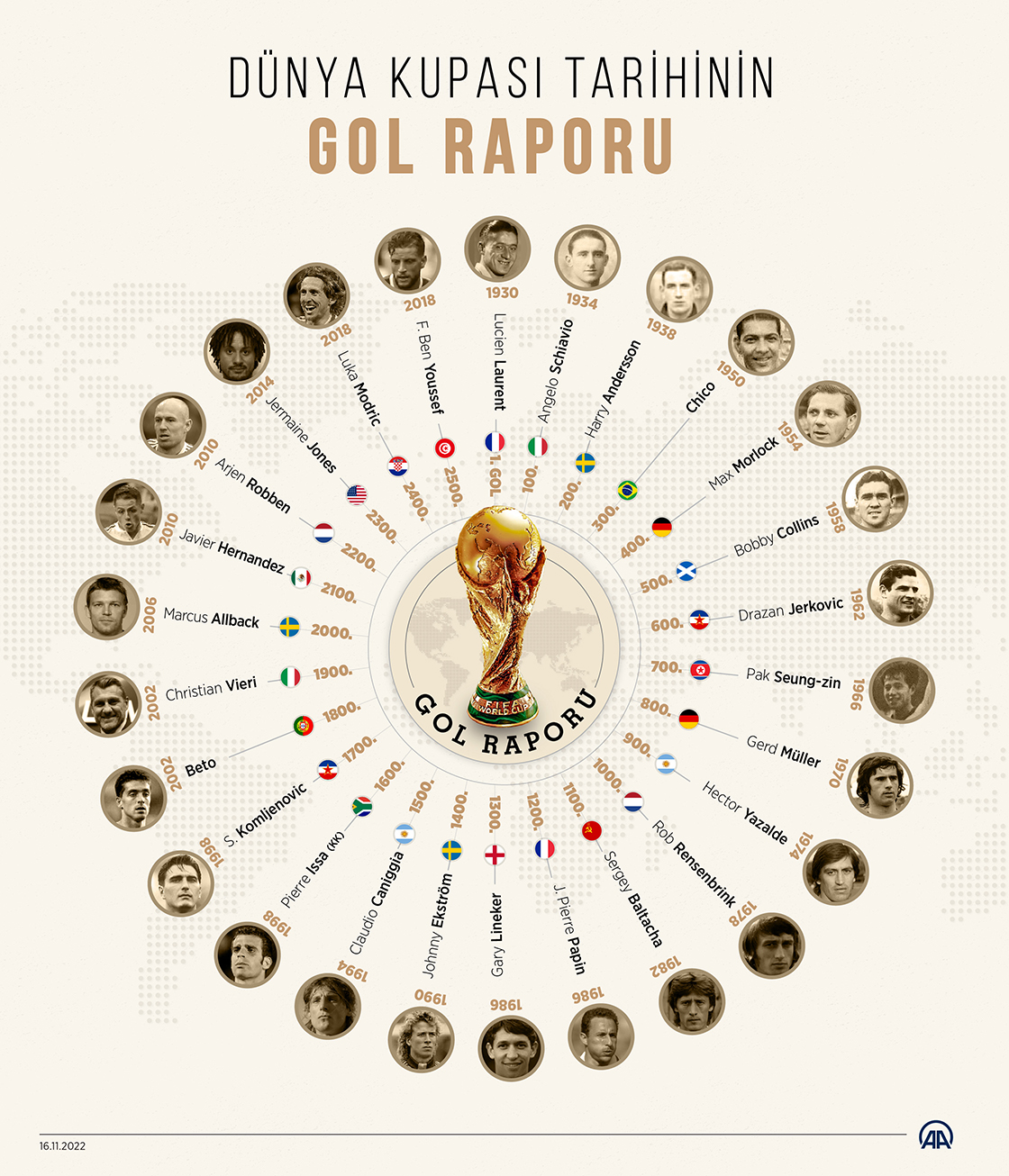 Dünya Kupası tarihinin gol raporu