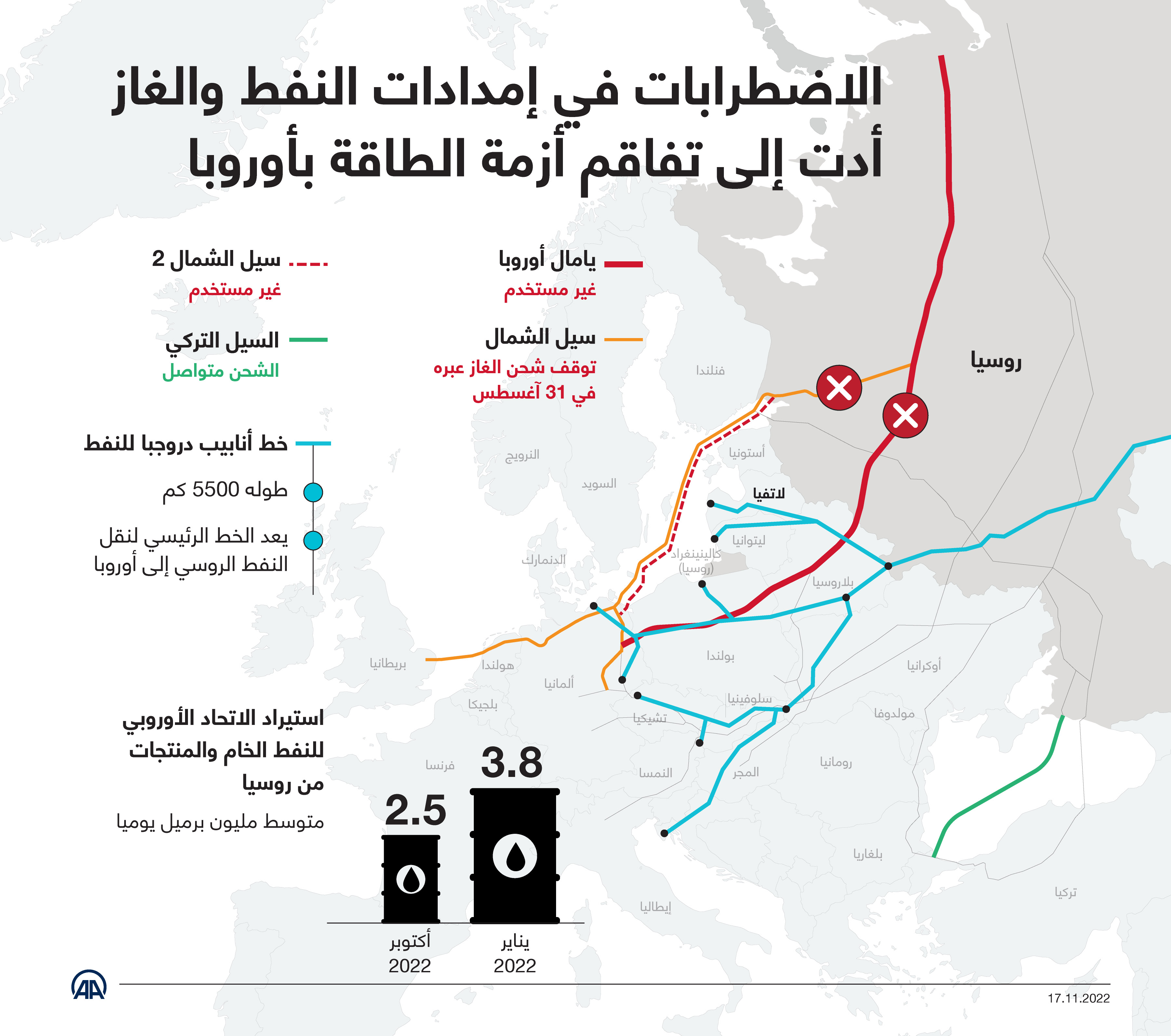 الاضطرابات في إمدادات النفط والغاز أدت إلى تفاقم أزمة الطاقة بأوروبا