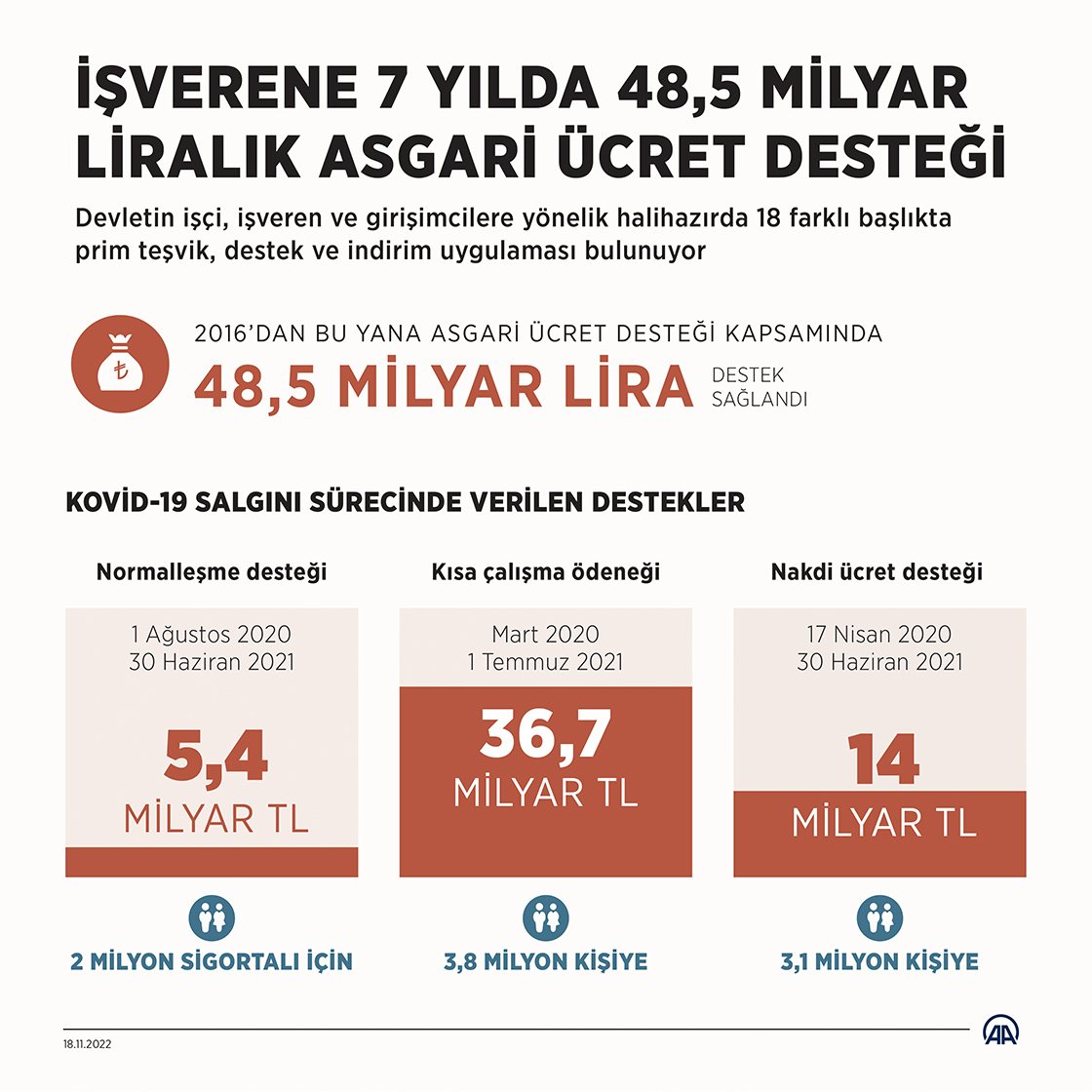 İşverene 7 yılda 48,5 milyar liralık asgari ücret desteği