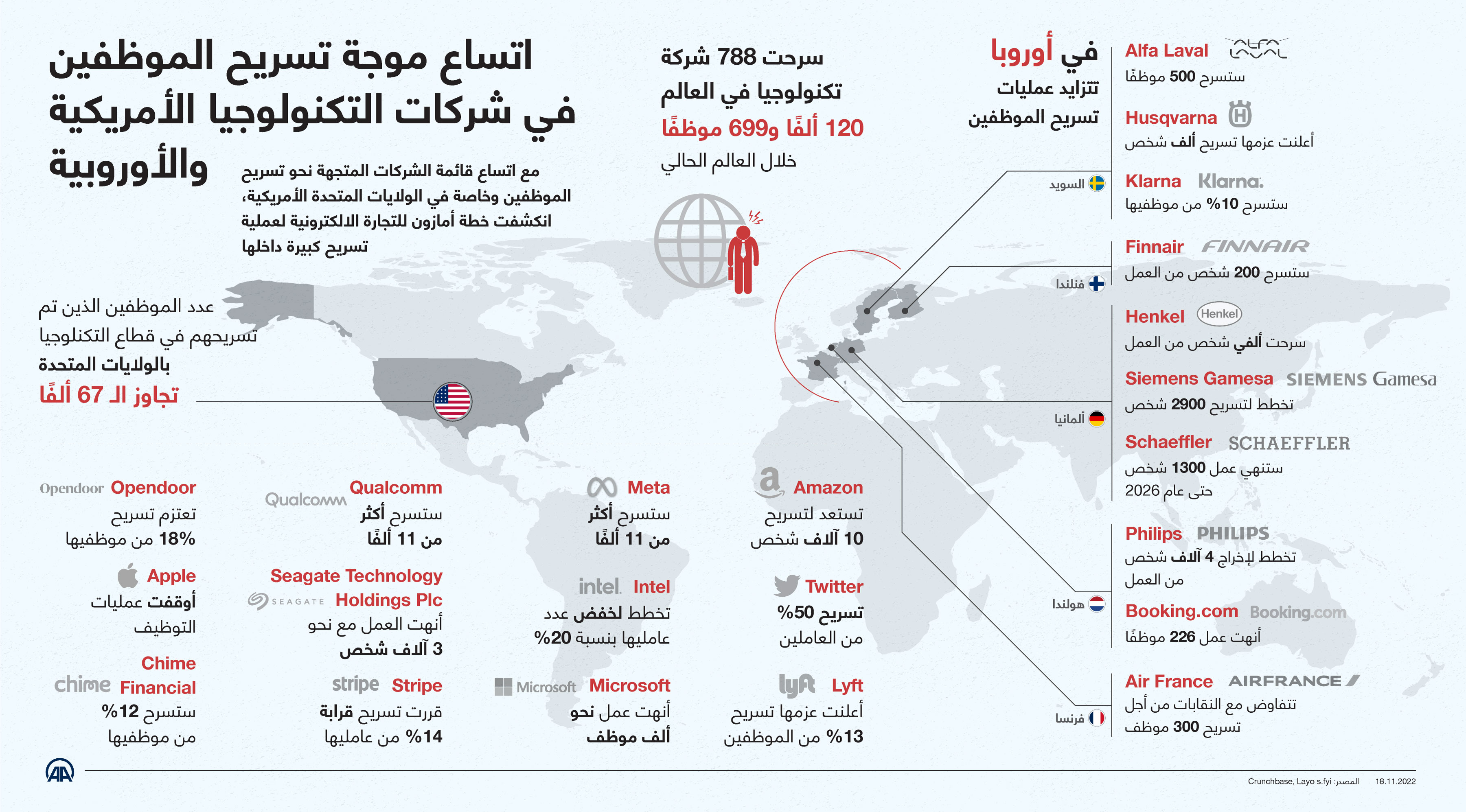 اتساع موجة تسريح الموظفين في شركات التكنولوجيا الأمريكية والأوروبية