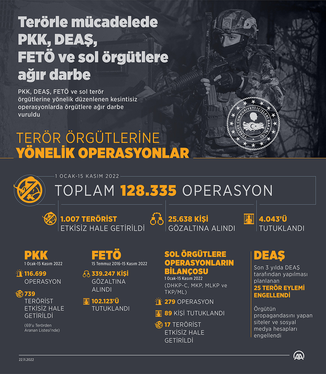 Terörle mücadelede PKK, DEAŞ, FETÖ ve sol örgütlere ağır darbe
