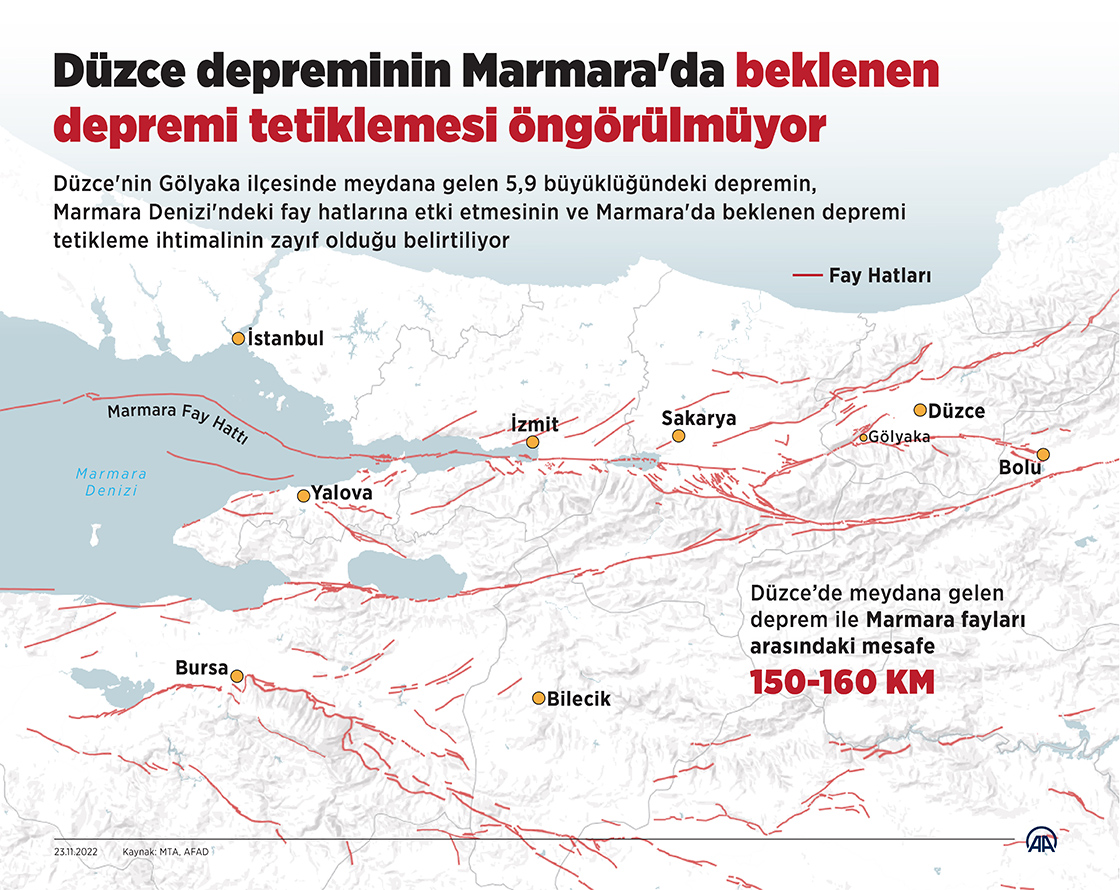 Düzce depreminin Marmara'da beklenen depremi tetiklemesi öngörülmüyor