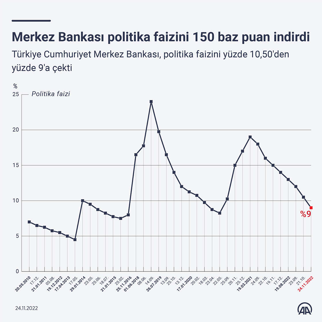 Merkez Bankası politika faizini 150 baz puan indirdi