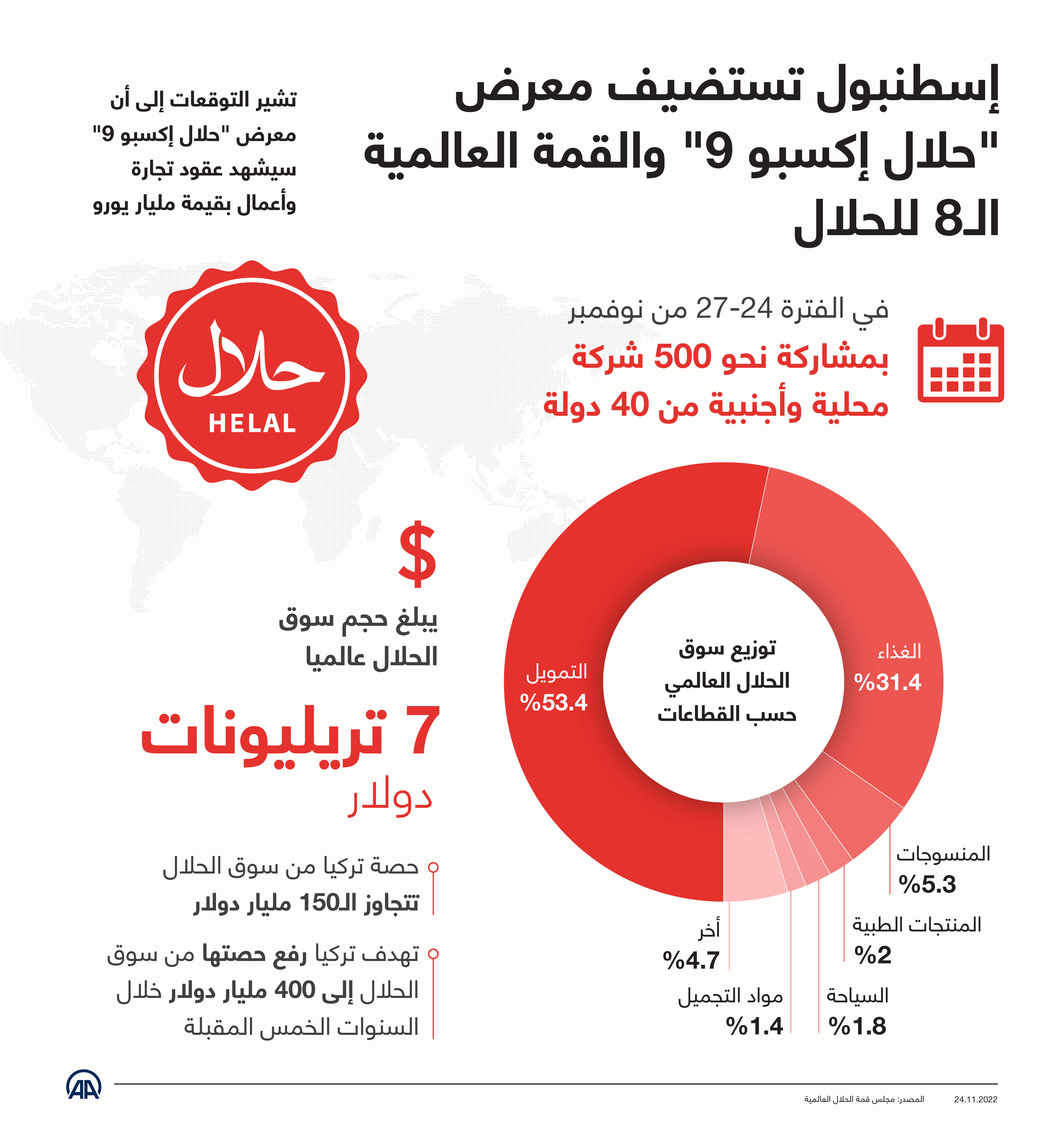 إسطنبول تستضيف معرض "حلال إكسبو 9" والقمة العالمية الـ 8 للحلال