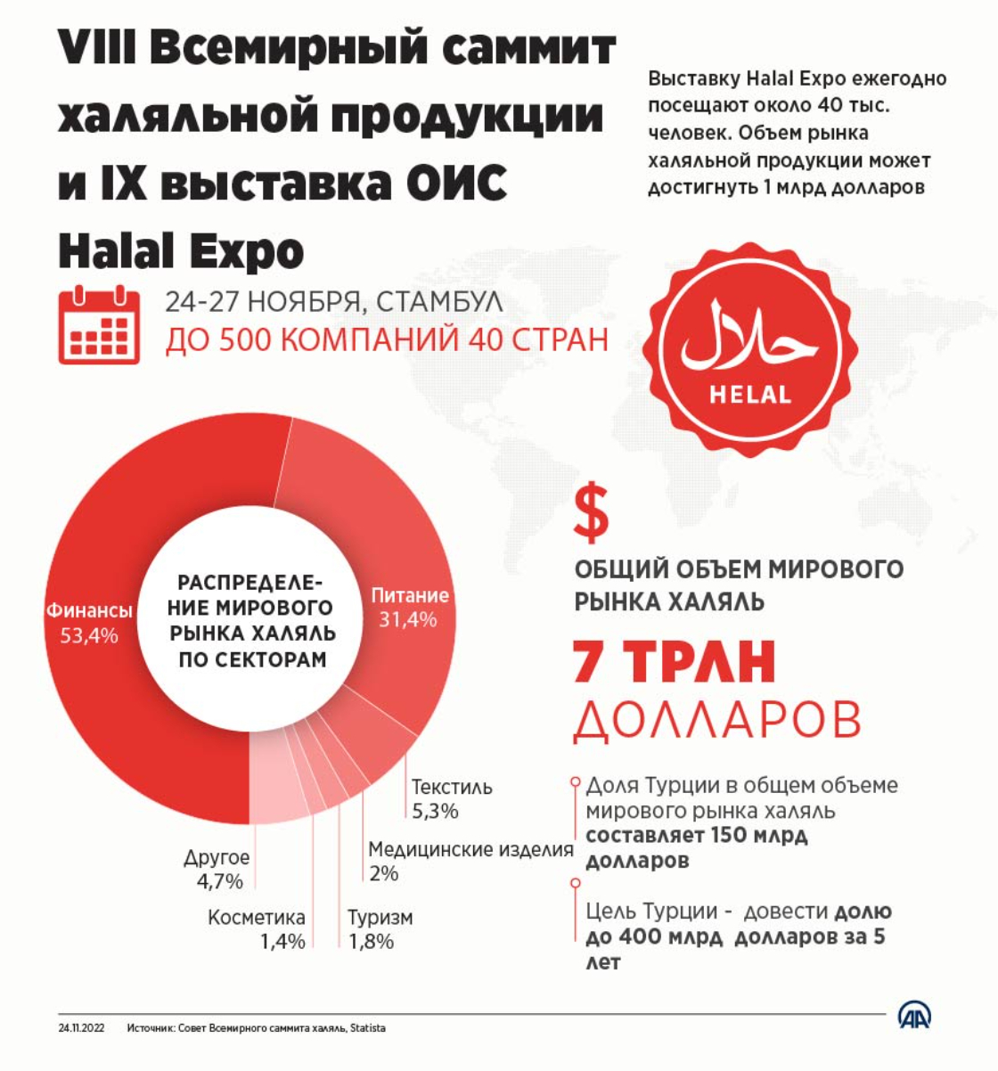 VIII Всемирный саммит халяльной продукции и IX выставка ОИС Halal Expo 