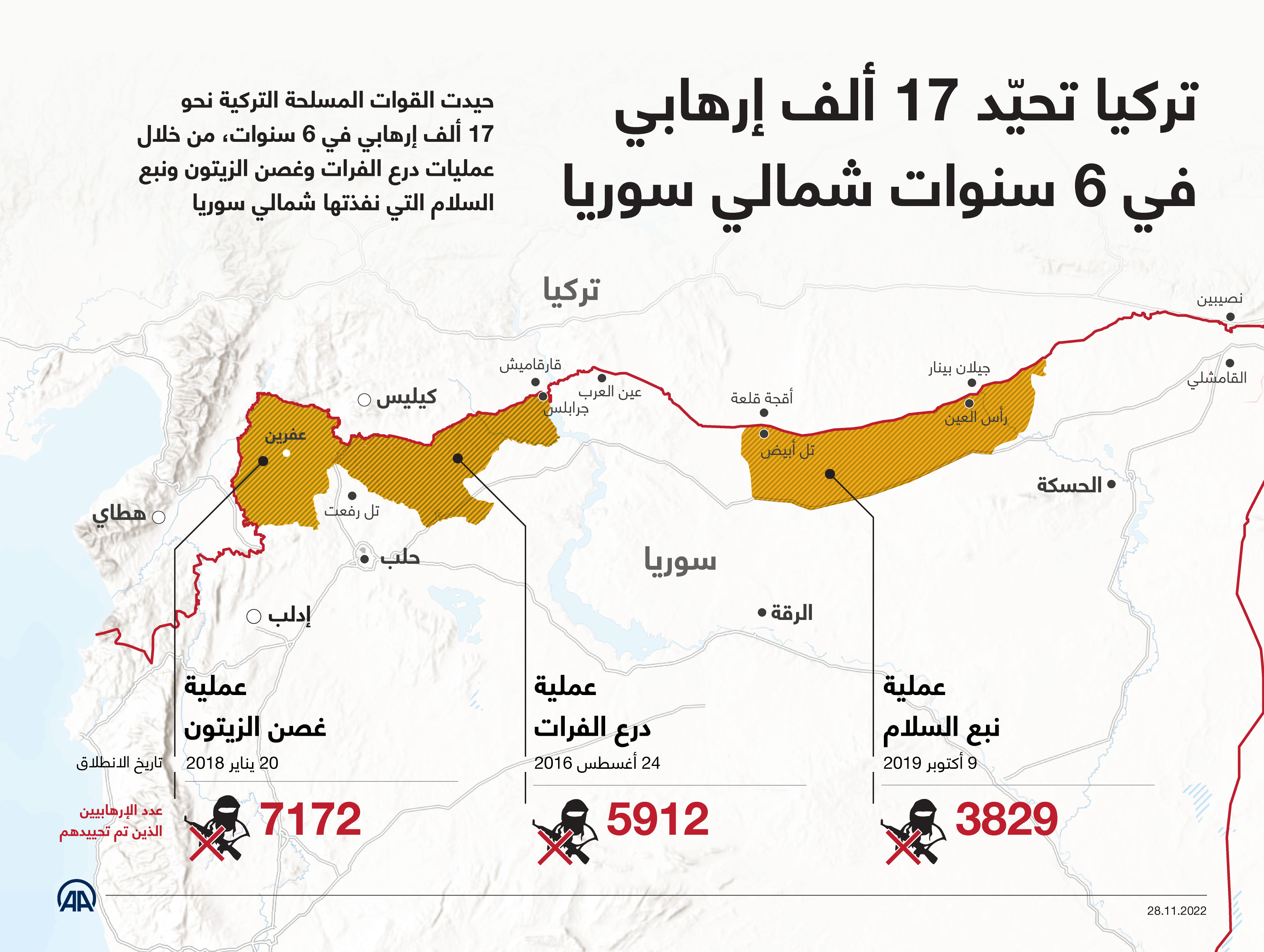 تركيا تحيّد 17 ألف إرهابي في 6 سنوات شمالي سوريا