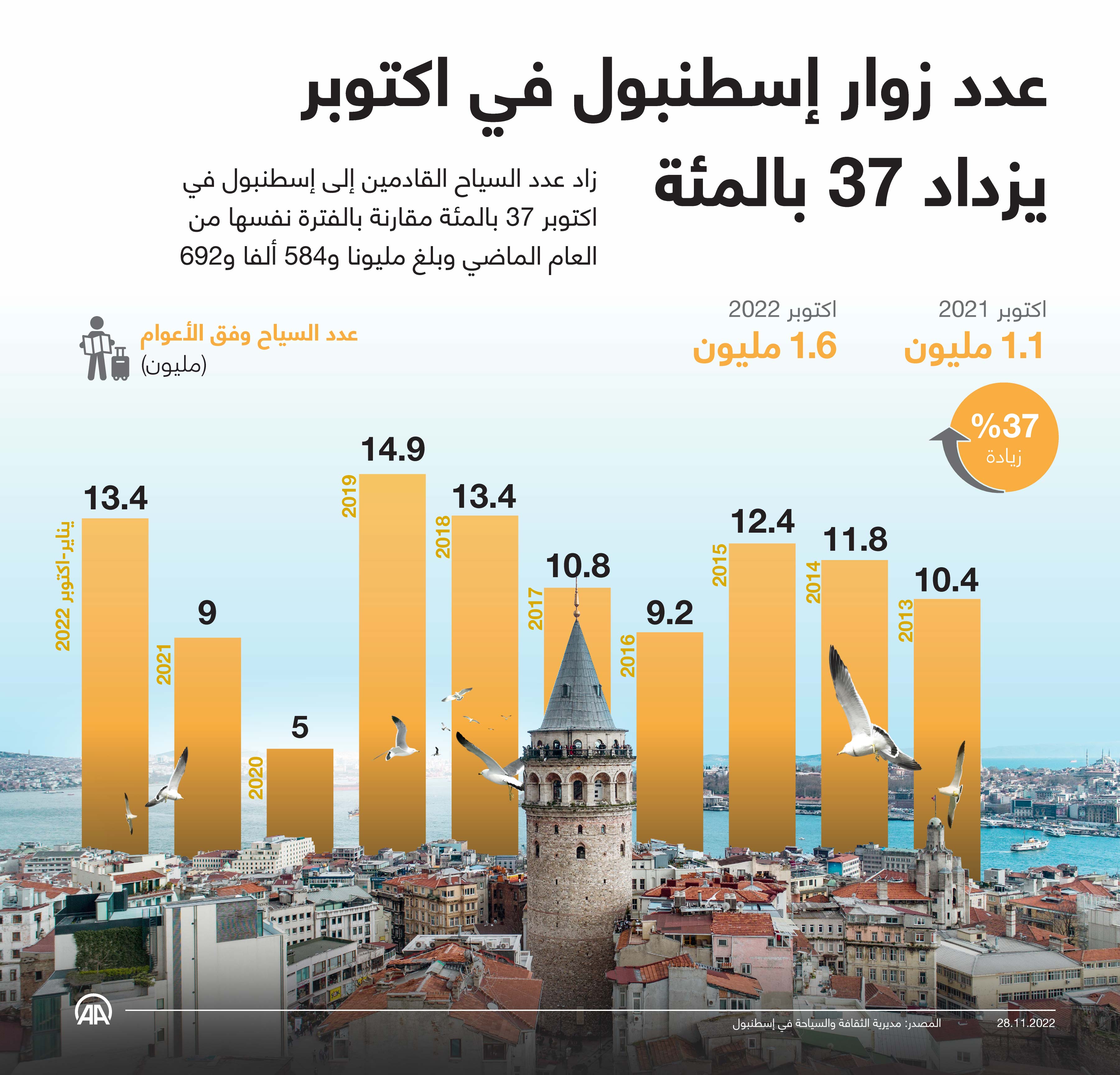 عدد زوار إسطنبول في اكتوبر يزداد 37 بالمئة