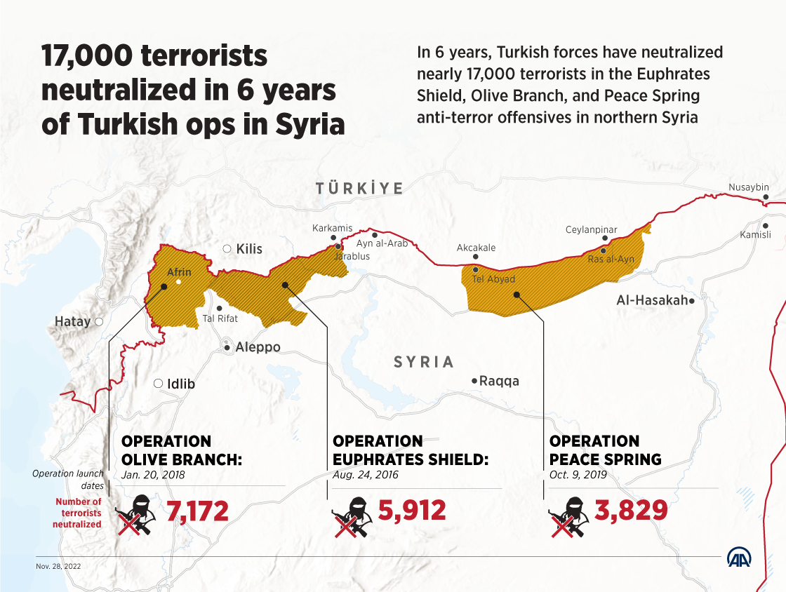 17,000 terrorists neutralized in 6 years of Turkish ops in Syria