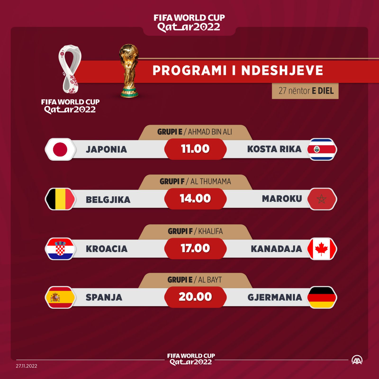 "Katar 2022": Sot zhvillohen katër ndeshje, veçohet përballja Spanjë-Gjermani
