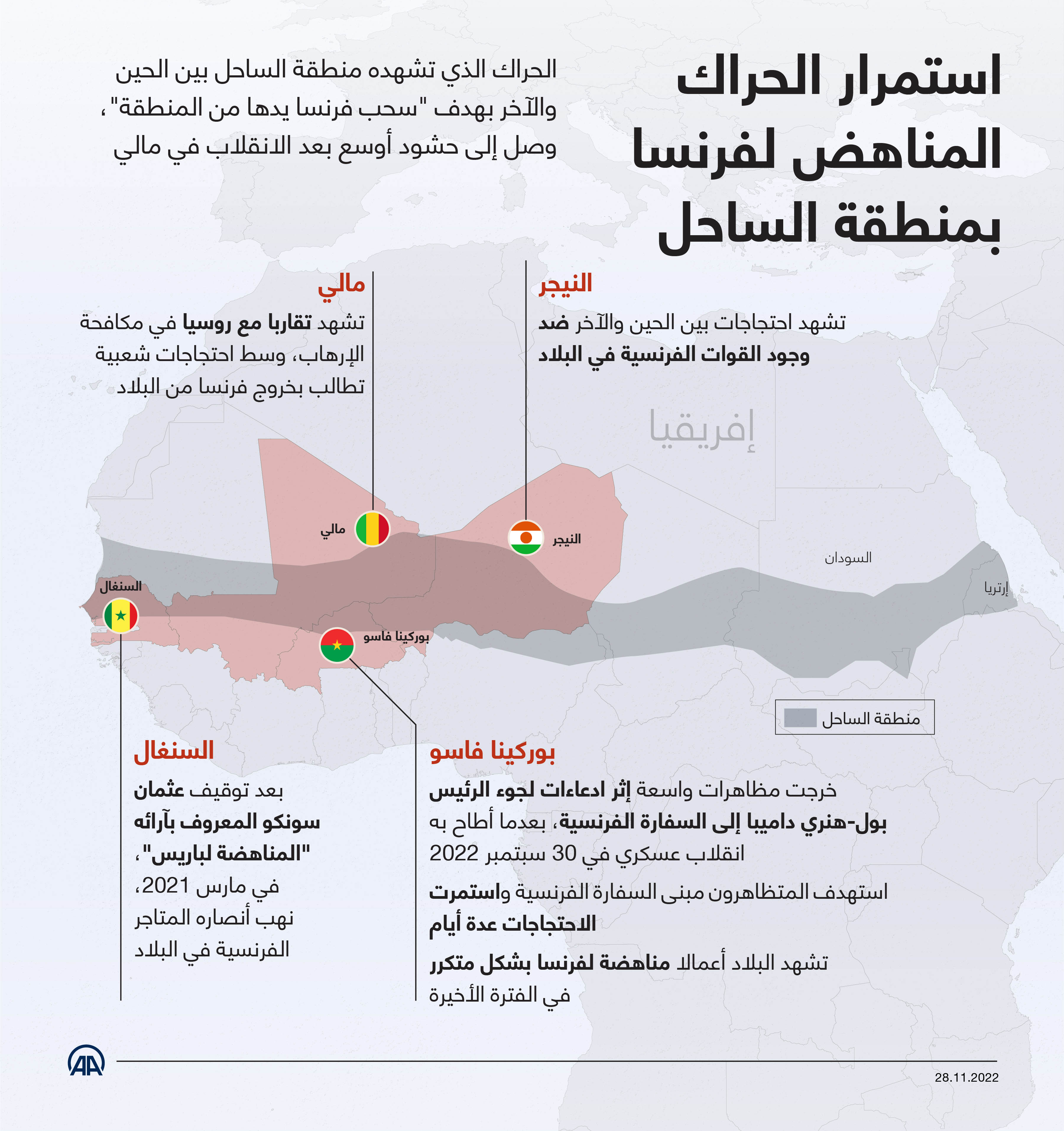 استمرار الحراك المناهض لفرنسا بمنطقة الساحل