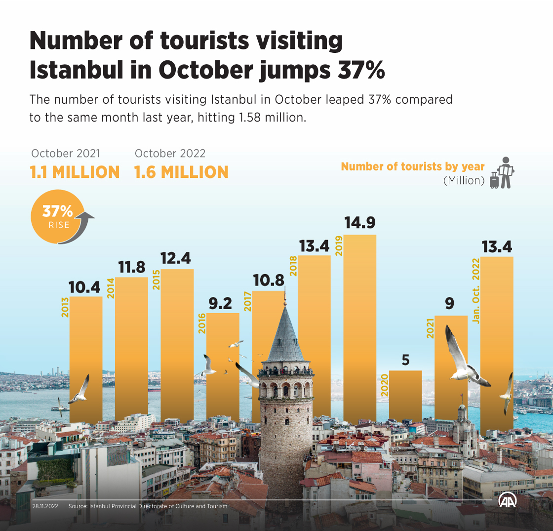 Number of tourists visiting Istanbul in October jumps 37%