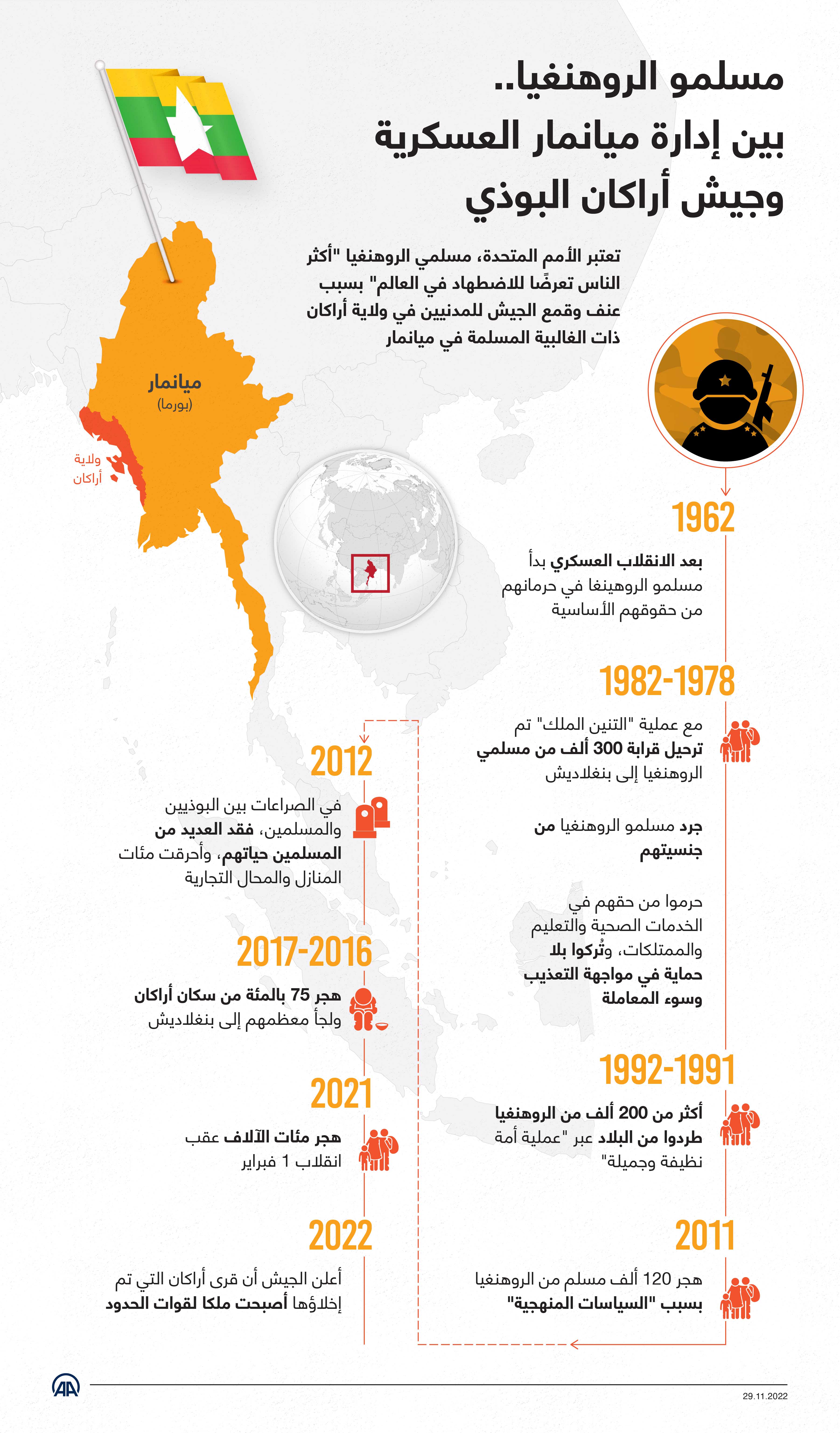 مسلمو الروهنغيا.. بين إدارة ميانمار العسكرية وجيش أراكان البوذي