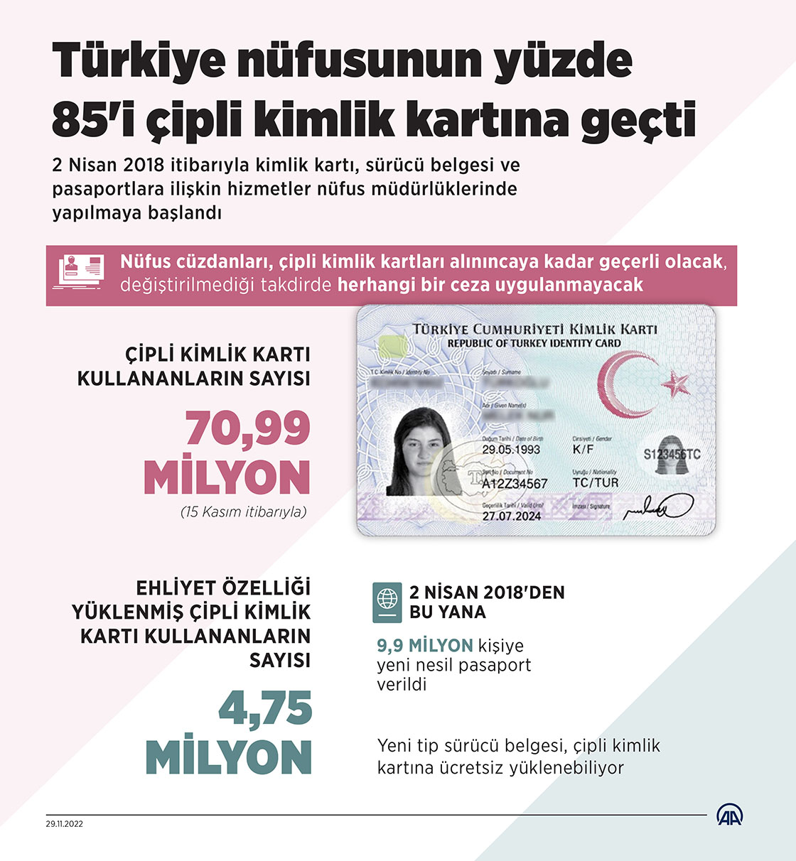 Türkiye nüfusunun yüzde 85'i çipli kimlik kartına geçti