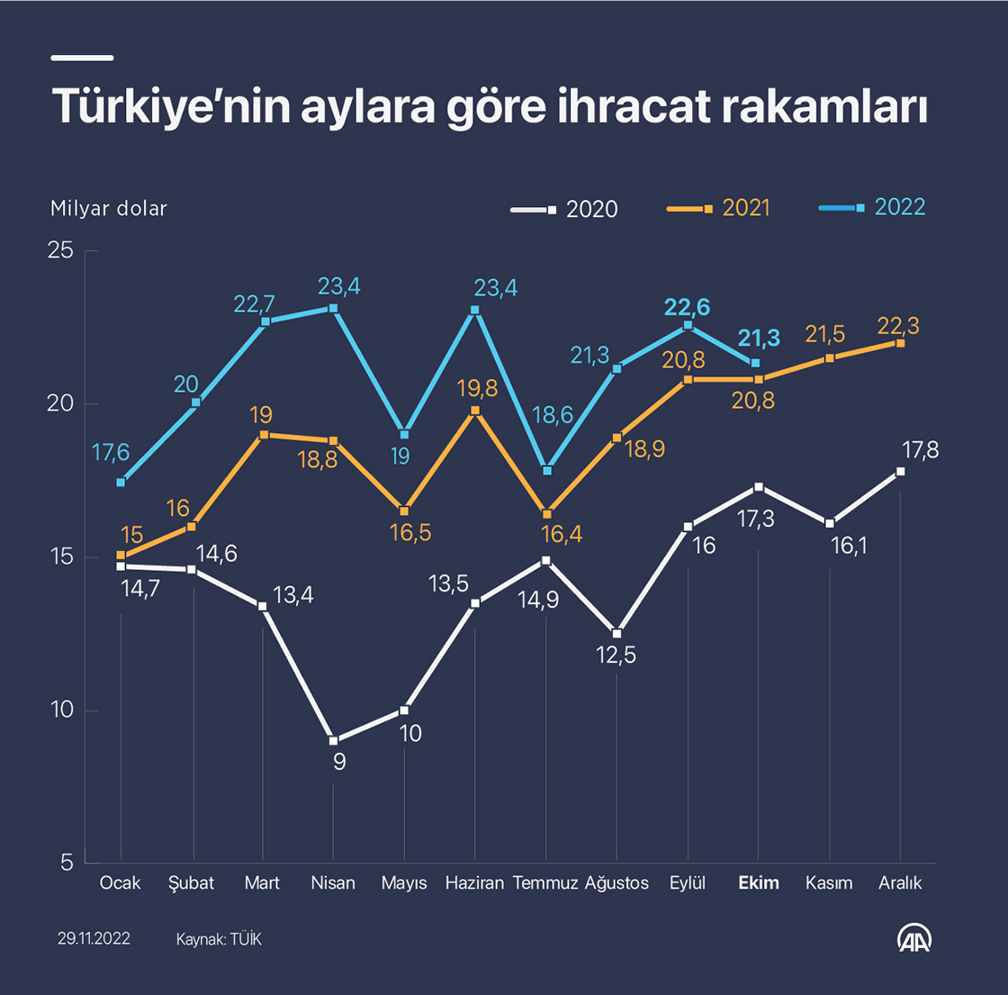 Türkiye’nin aylara göre ihracat rakamları