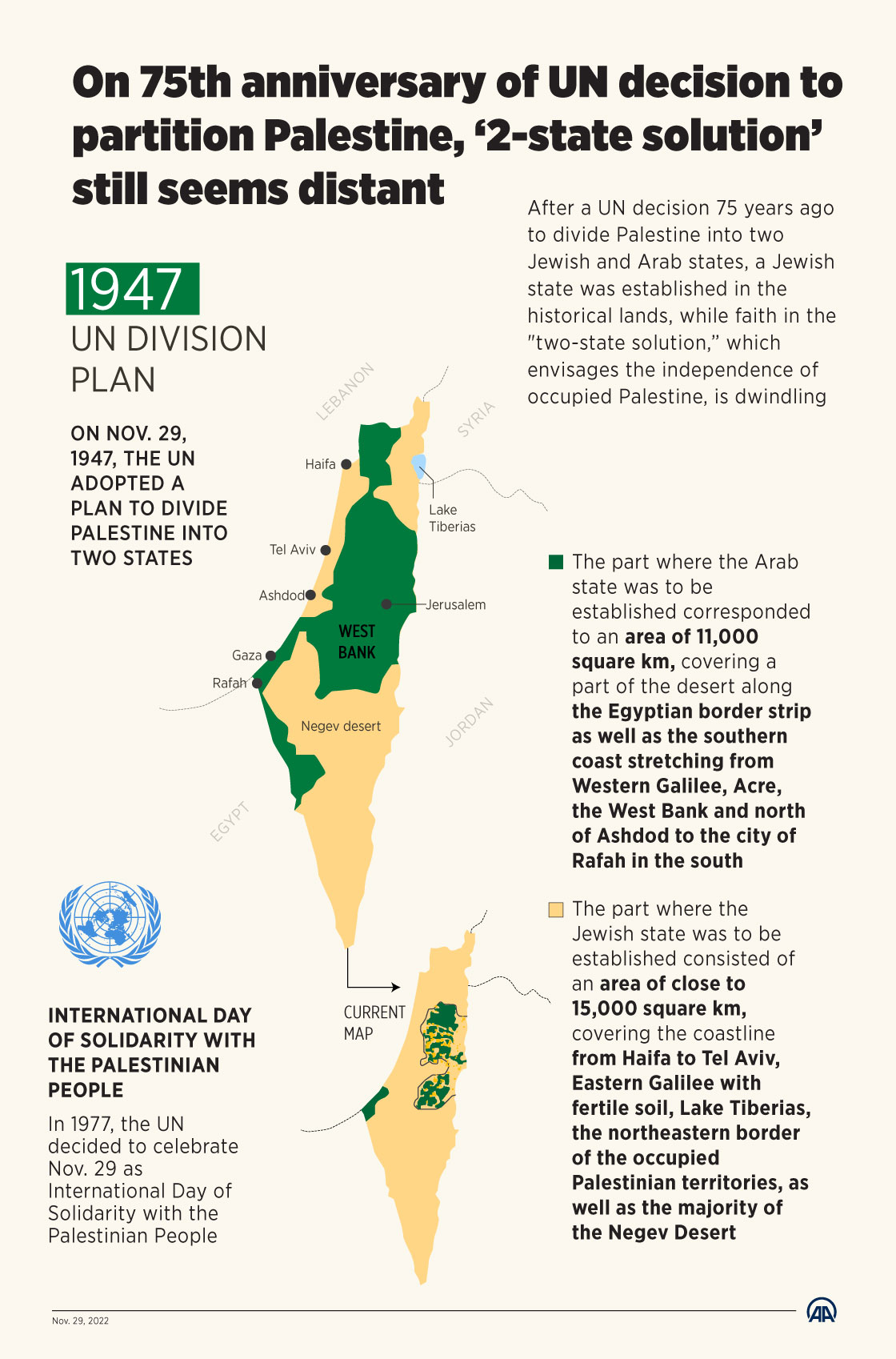 On 75th anniversary of UN decision to partition Palestine, ‘2-state solution’ still seems distant