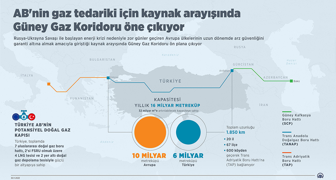 Gaz tedarikinde köşeye sıkışan AB'nin kaynak arayışında Güney Gaz Koridoru öne çıkıyor