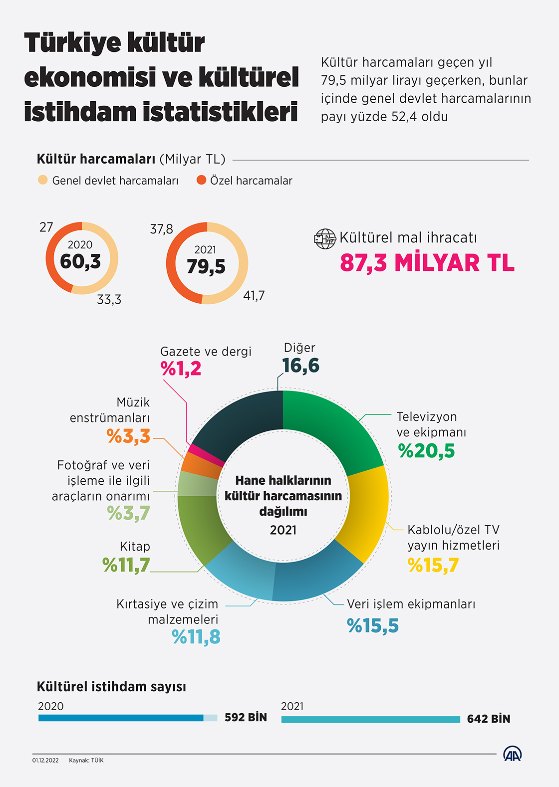 Türkiye kültür ekonomisi ve kültürel istihdam istatistikleri
