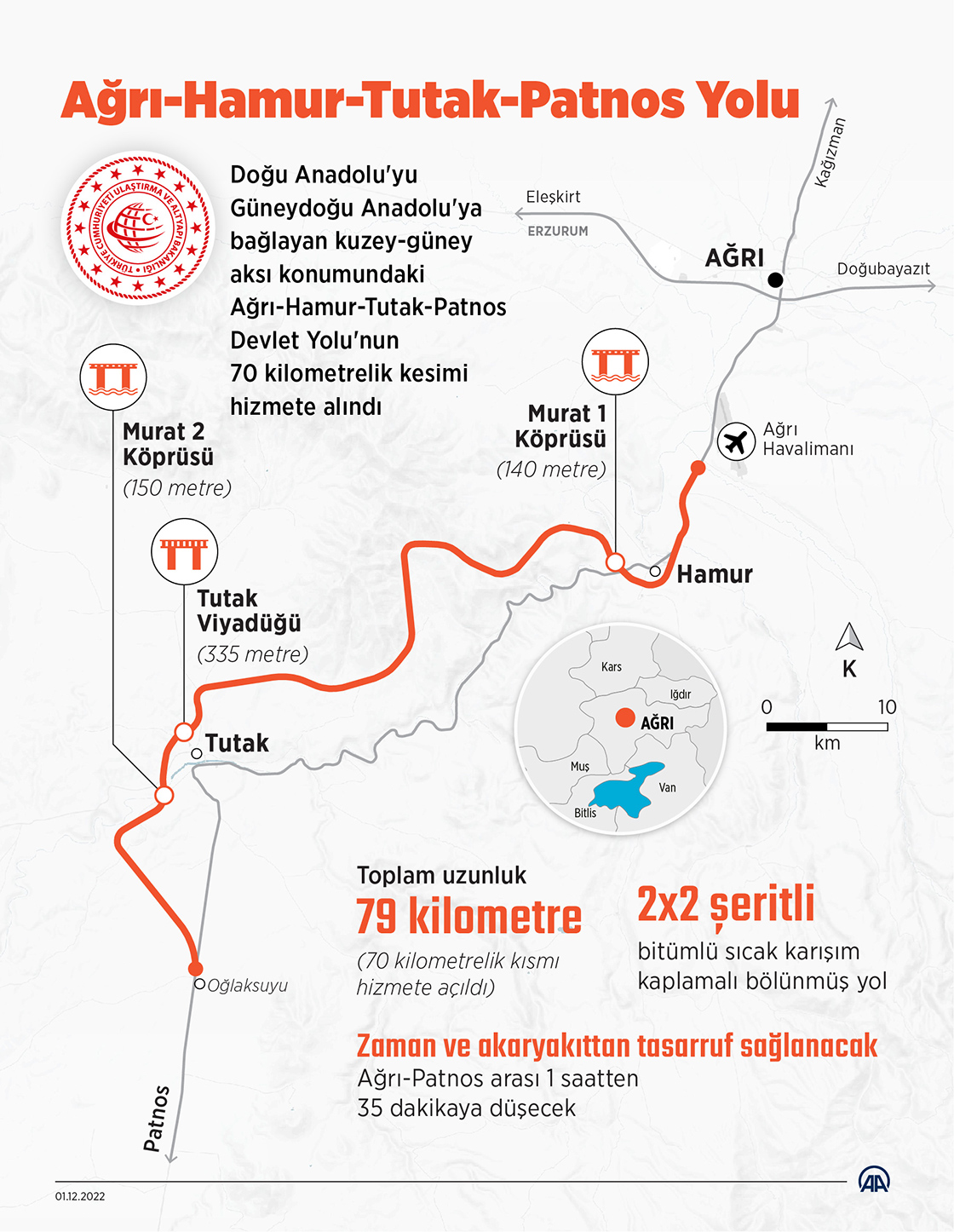 Ağrı-Hamur-Tutak-Patnos kara yolu ulaşıma açıldı