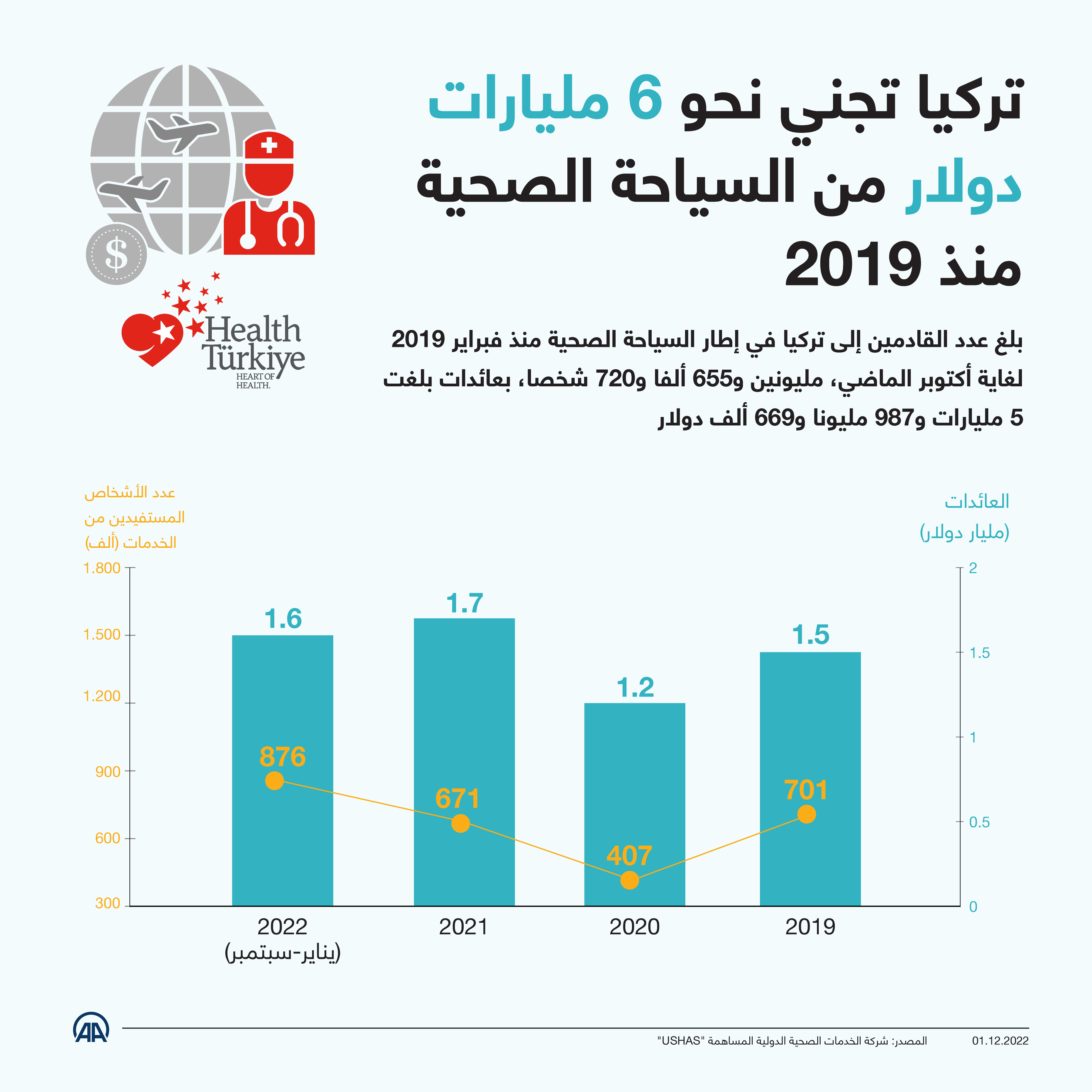 تركيا تجني نحو 6 مليارات دولار من السياحة الصحية منذ 2019