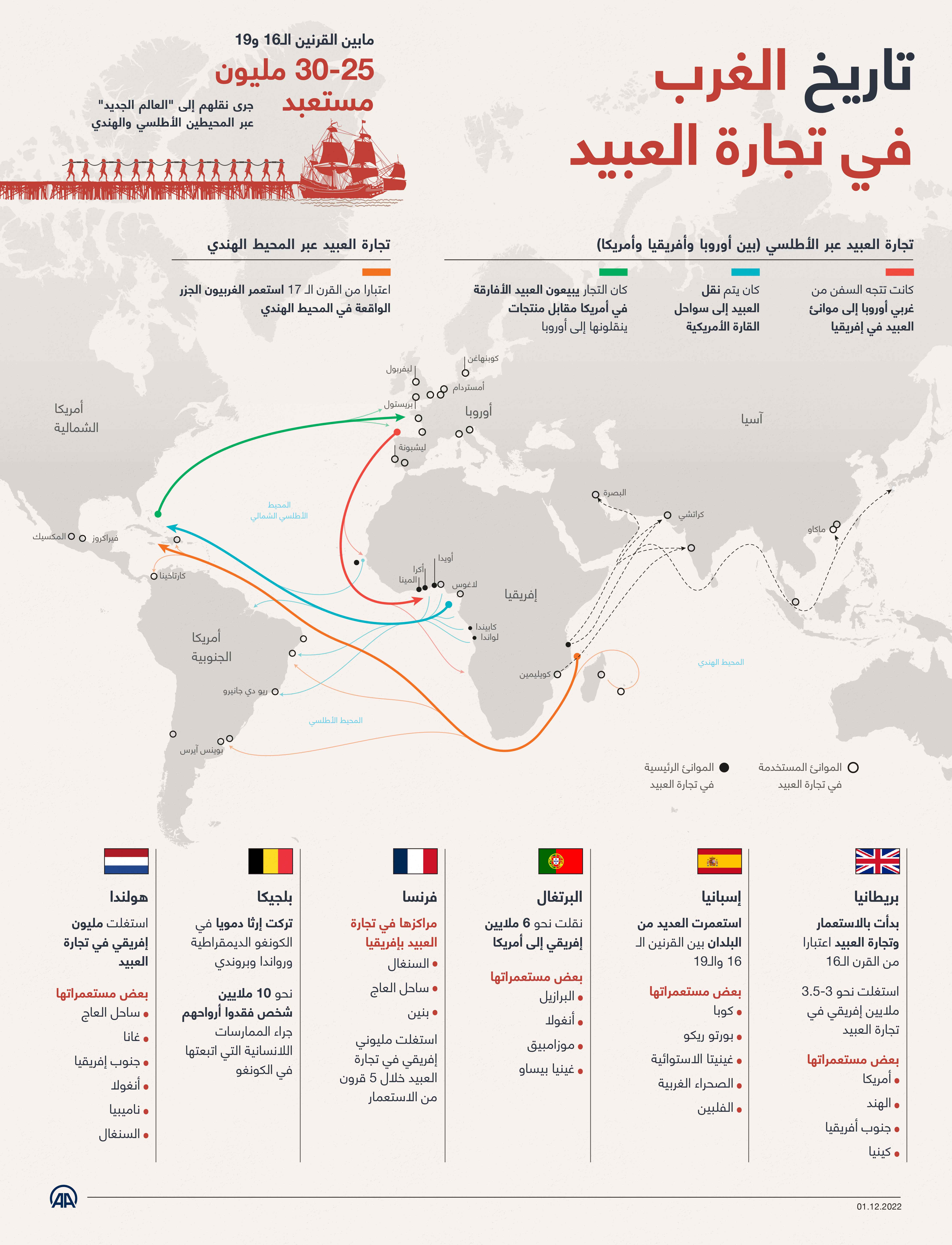 تاريخ الغرب في تجارة العبيد