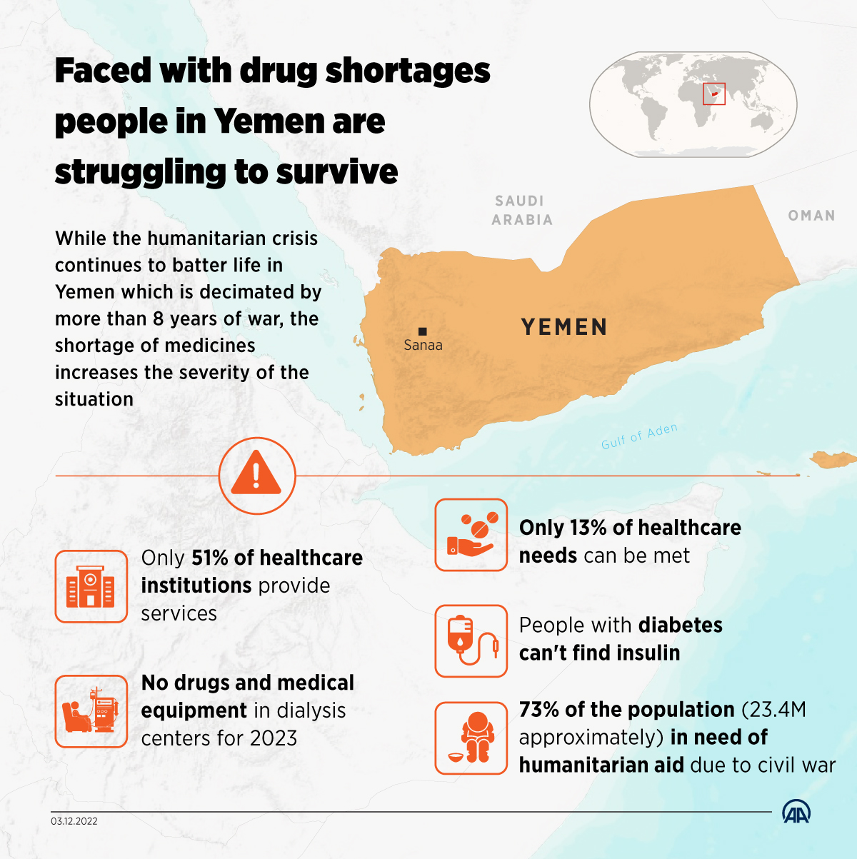 Faced with drug shortages people in Yemen are struggling to survive