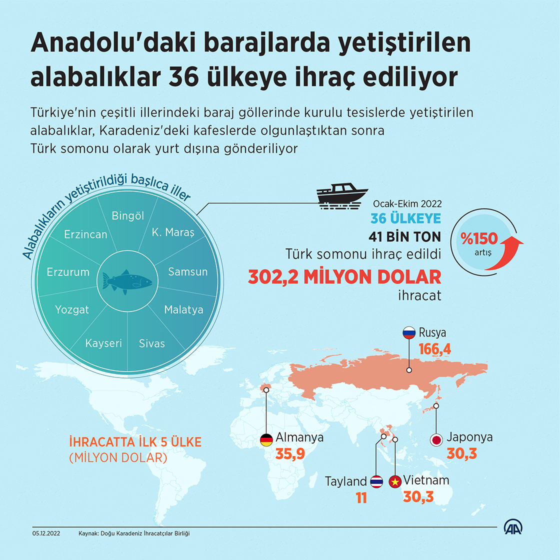 Anadolu'daki barajlarda yetiştirilen alabalıklar 36 ülkeye ihraç ediliyor