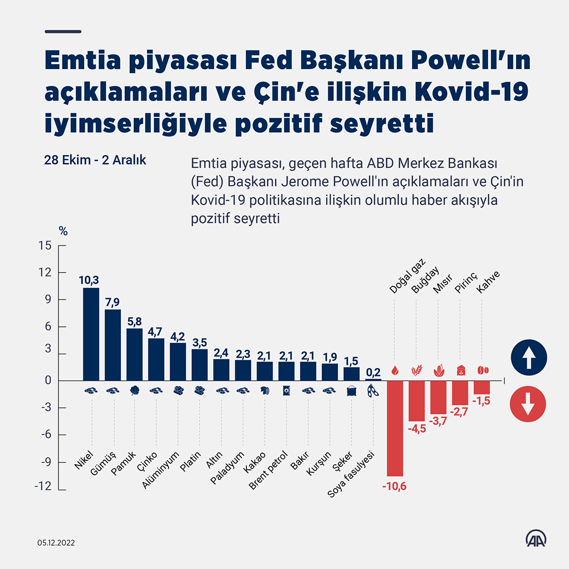 Emtia piyasası Fed Başkanı Powell'ın açıklamaları ve Çin'e ilişkin Kovid-19 iyimserliğiyle pozitif seyretti
