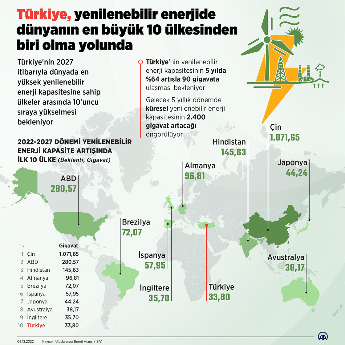 Türkiye, yenilenebilir enerjide dünyanın en büyük 10 ülkesinden biri olma yolunda