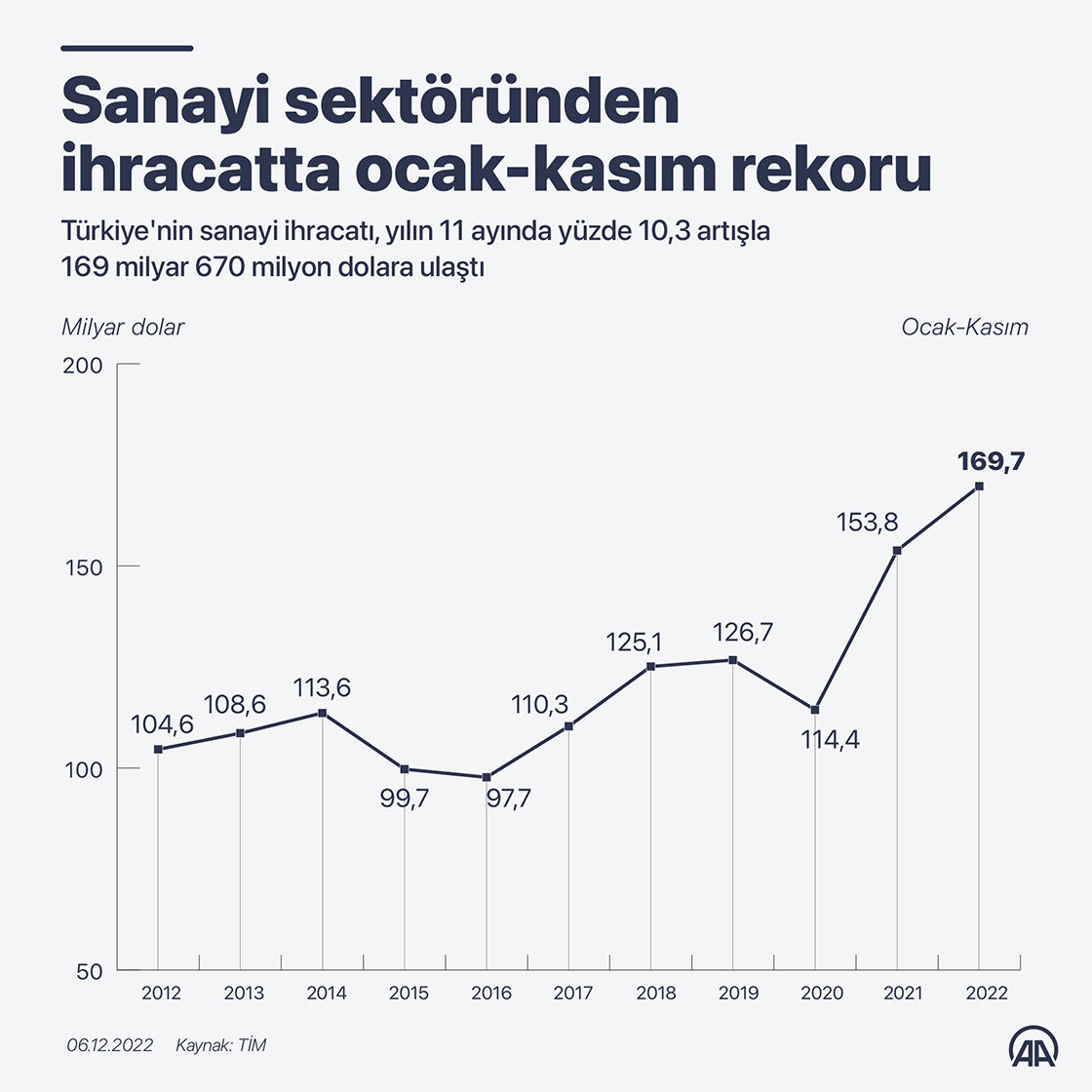 Sanayi sektöründen ihracatta ocak-kasım rekoru