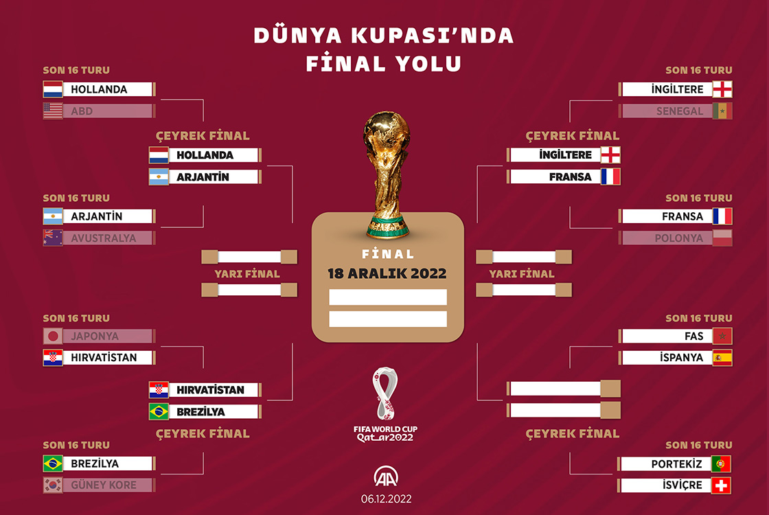 Dünya Kupası’nda Final Yolu