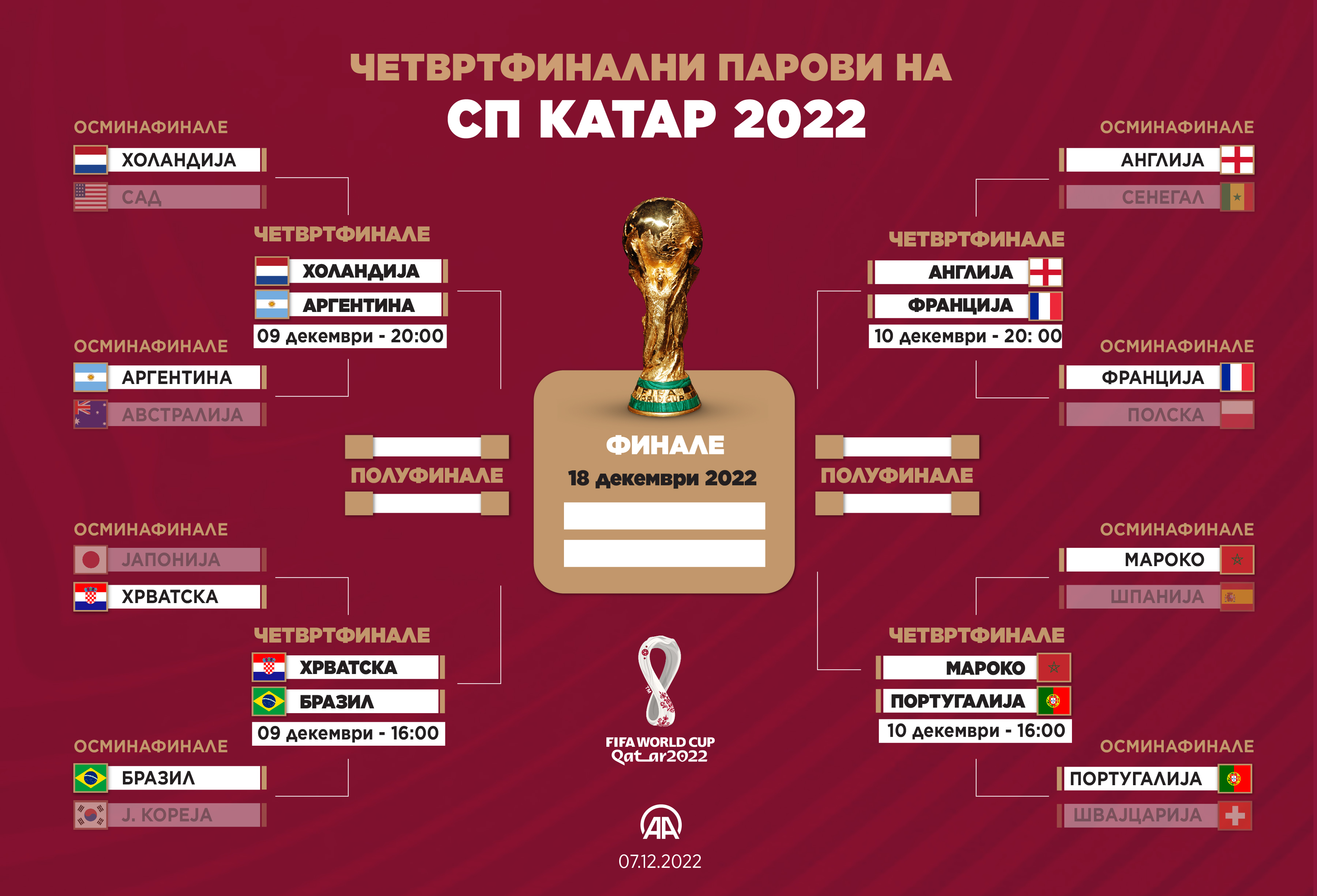 Футбол сетка чемпионата. Сетка ЧМ по футболу 2022. Плей офф ЧМ 2022. Сетка плей офф.