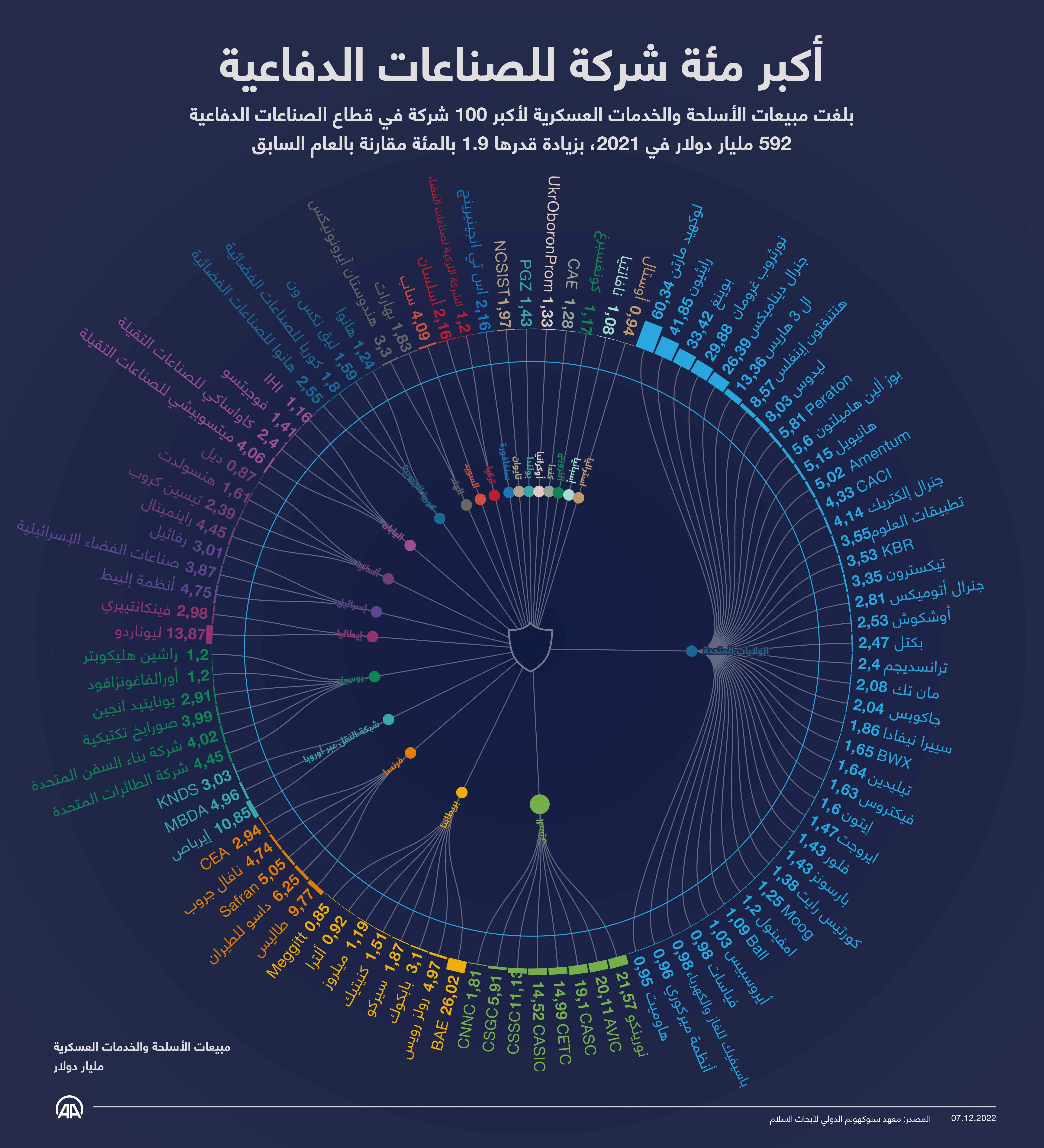 أكبر مئة شركة للصناعات الدفاعية