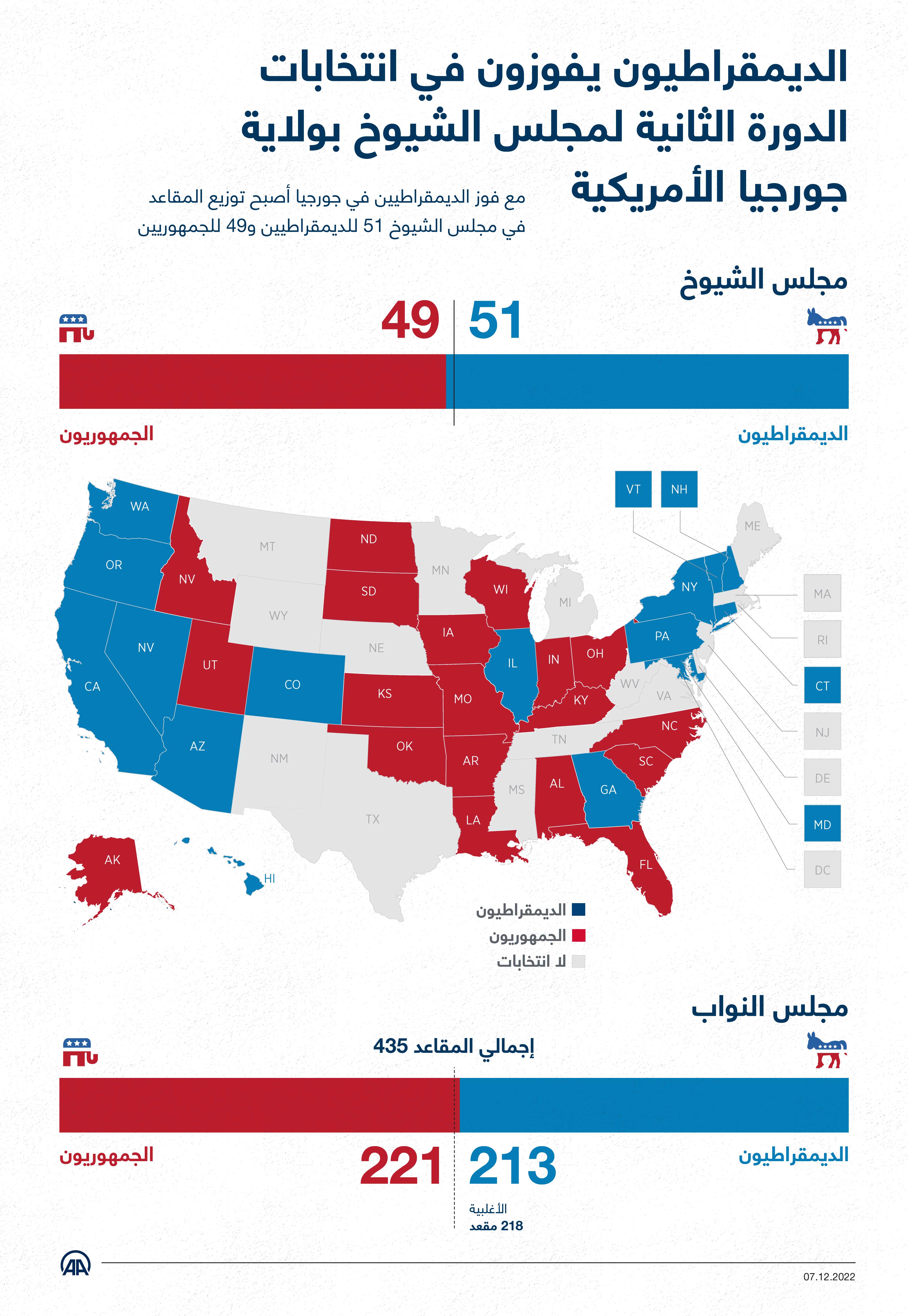 الديمقراطيون يفوزون في انتخابات الدورة الثانية لمجلس الشيوخ بولاية جورجيا الأمريكية