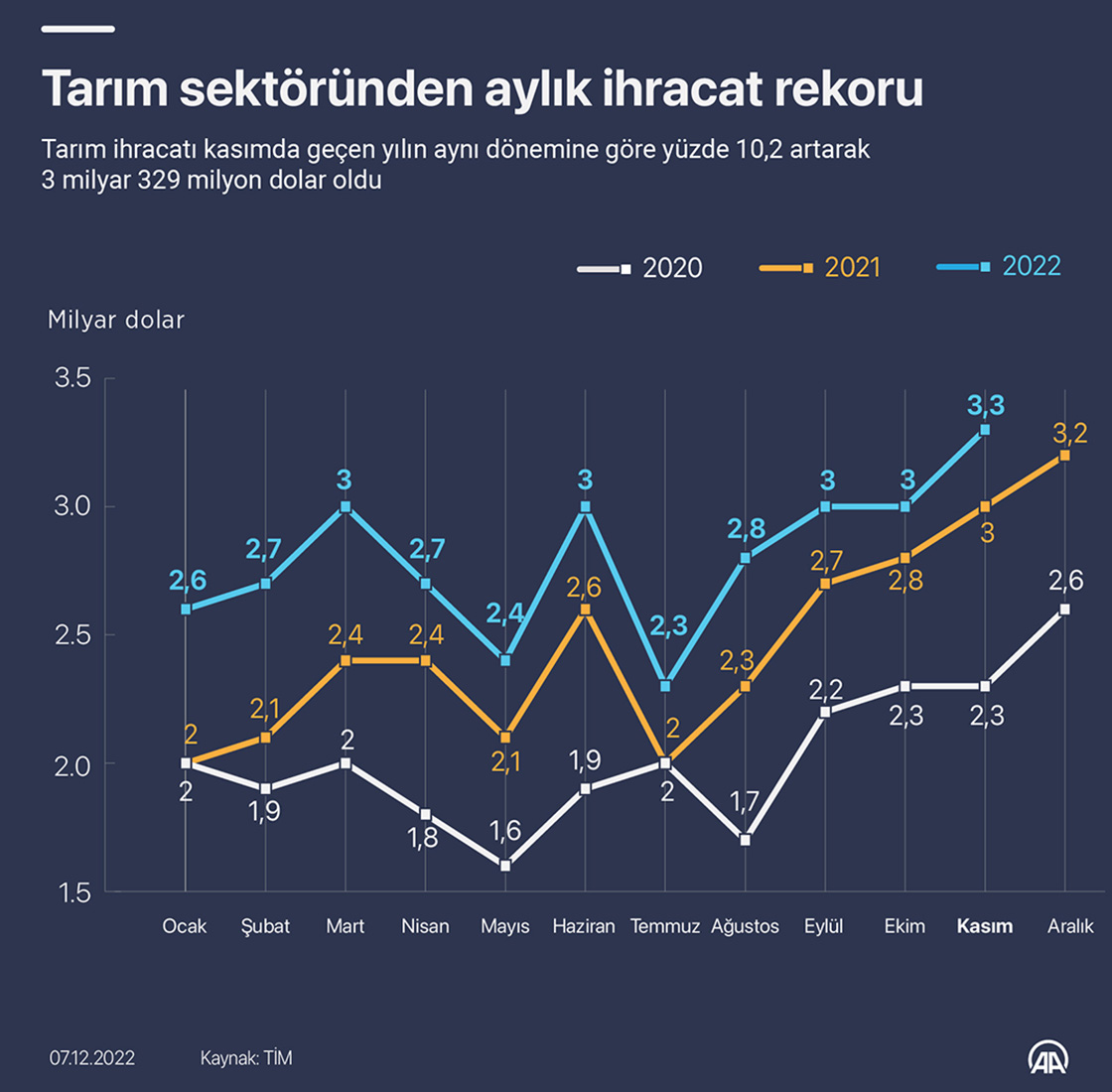 Tarım sektöründen aylık ihracat rekoru