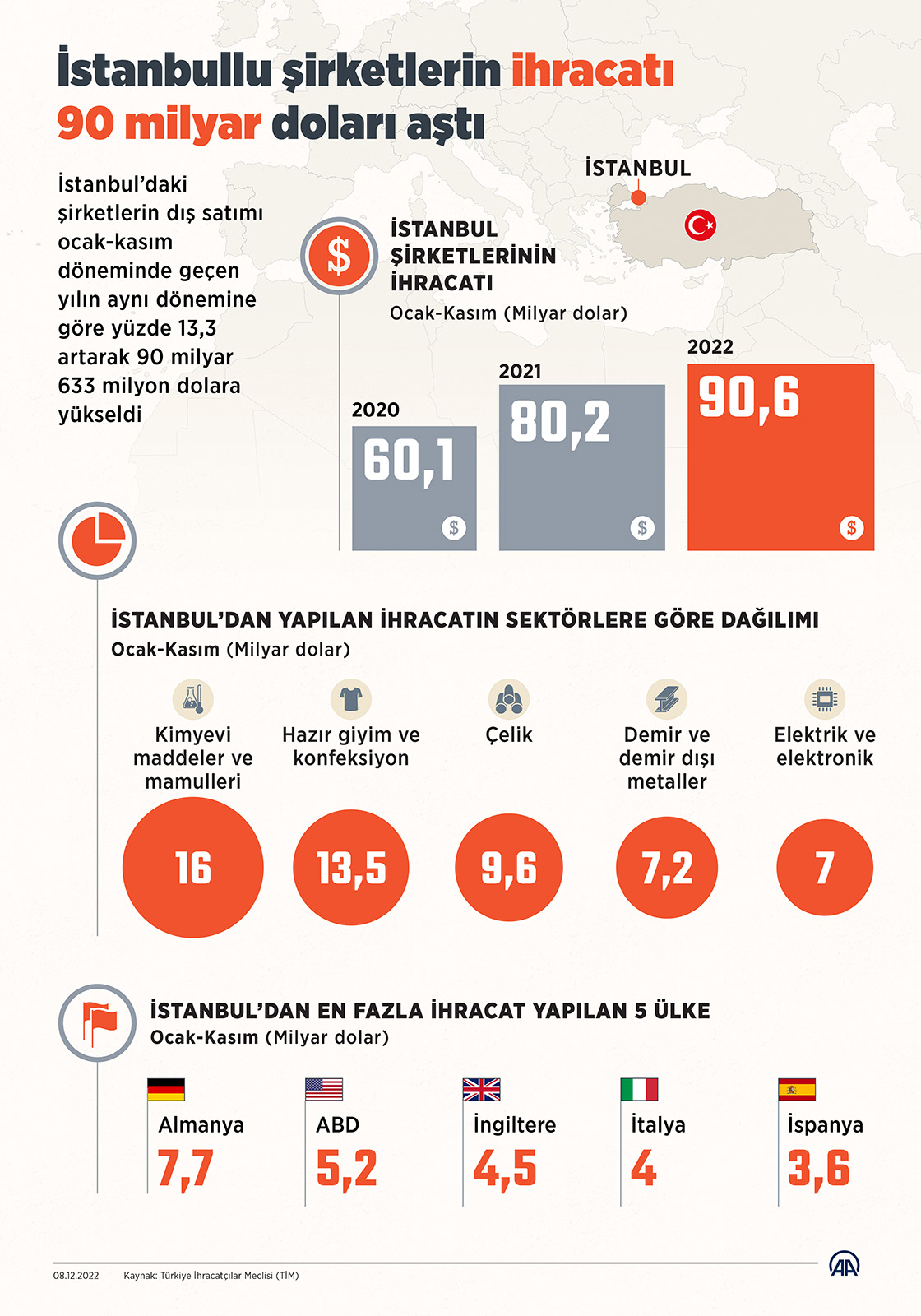 İstanbullu şirketlerin ihracatı 11 ayda 90 milyar doları aştı
