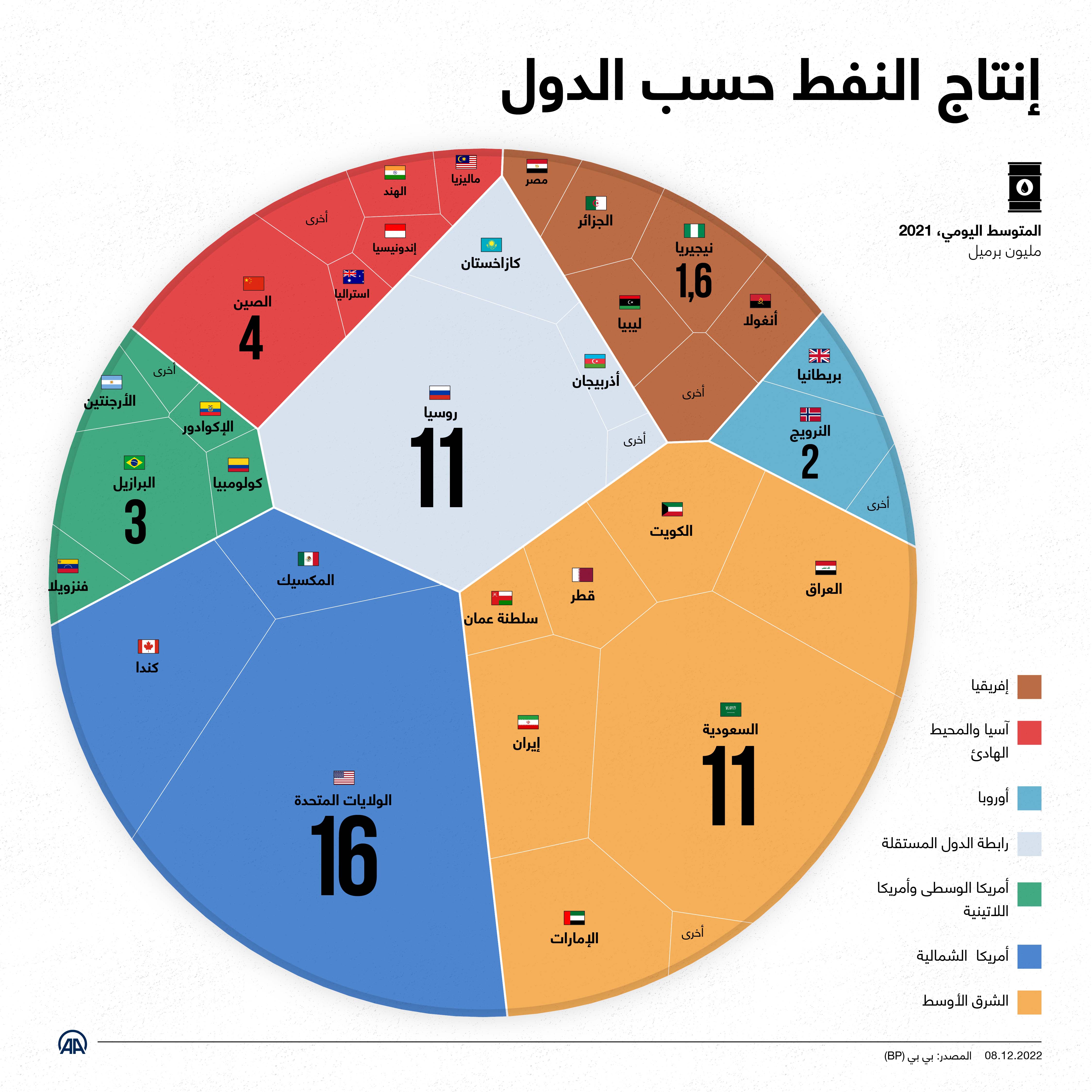 إنتاج النفط حسب الدول 