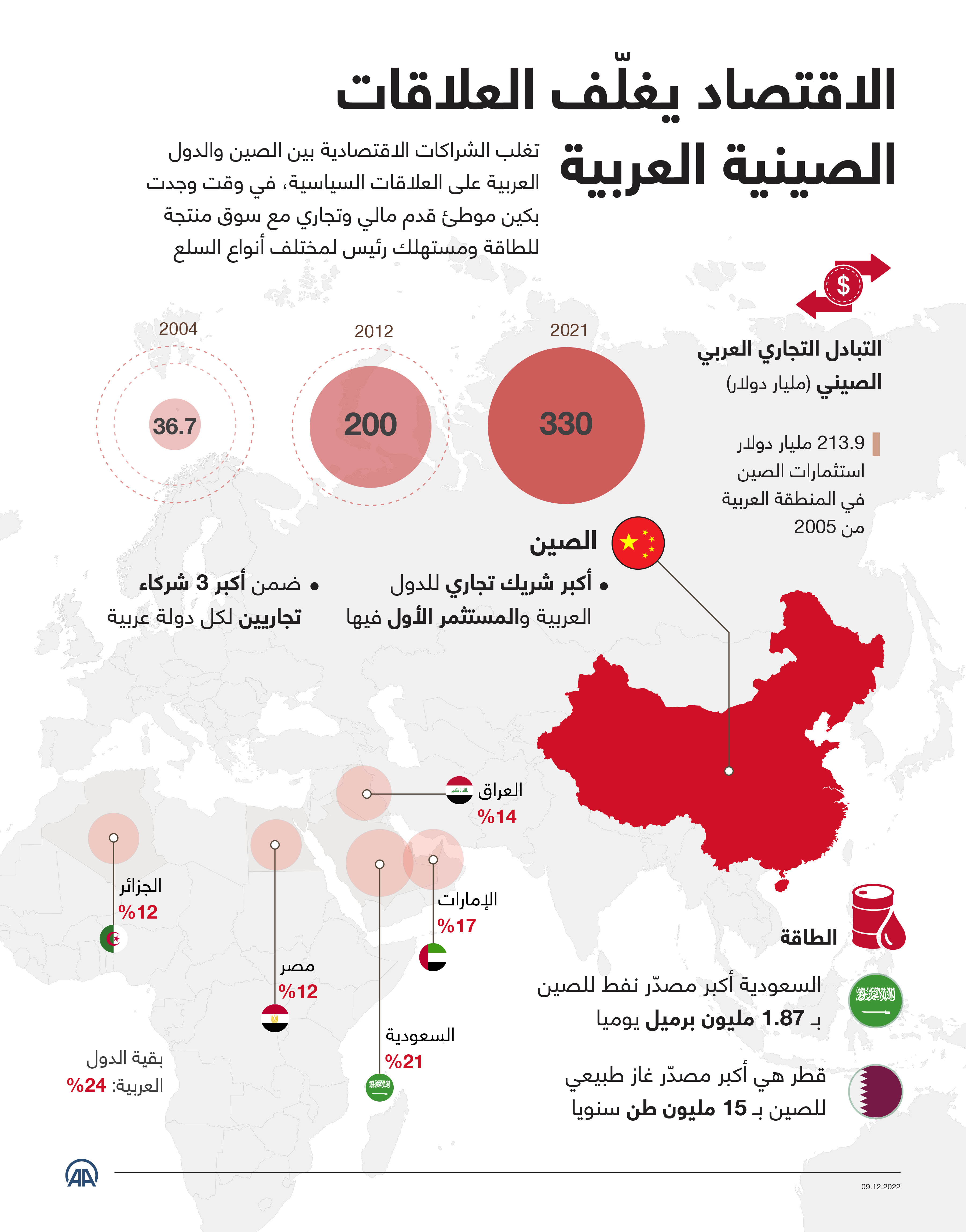 الاقتصاد يغلّف العلاقات الصينية العربية