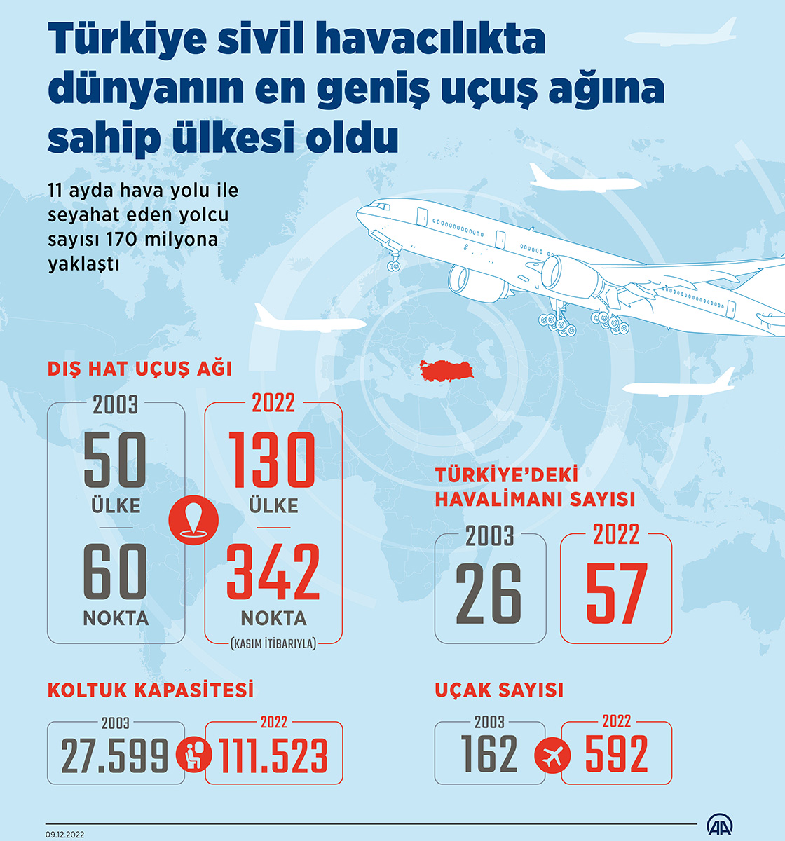 Türkiye sivil havacılıkta dünyanın en geniş uçuş ağına sahip ülkesi oldu