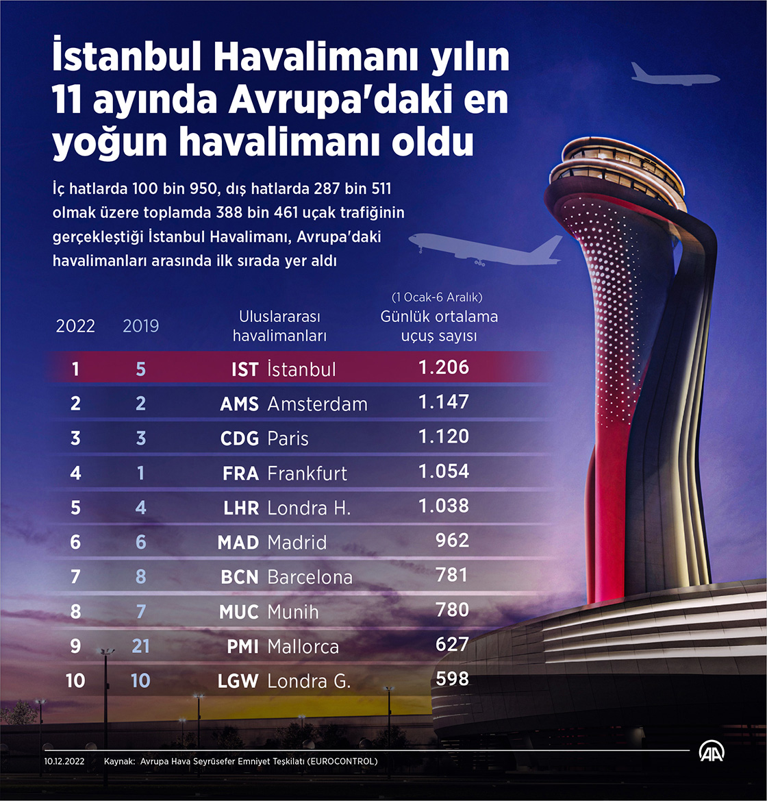 İstanbul Havalimanı yılın 11 ayında Avrupa'daki en yoğun havalimanı oldu
