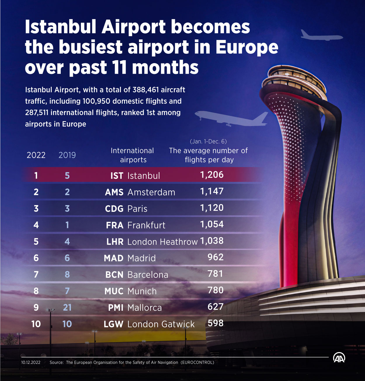 Istanbul Airport becomes the busiest airport in Europe over past 11 months