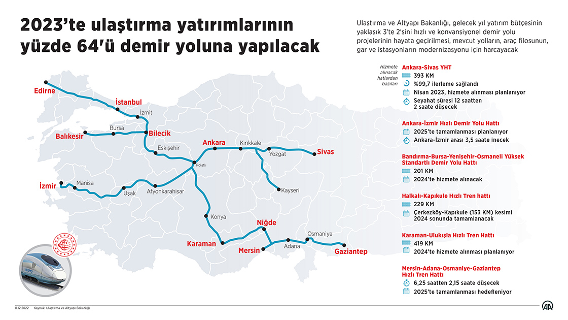 Gelecek yıl ulaştırma yatırımlarının yüzde 64'ü demir yoluna yapılacak