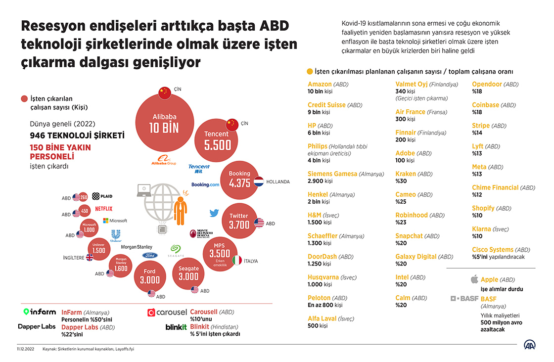 Resesyon endişeleri arttıkça başta ABD teknoloji şirketlerinde olmak üzere işten çıkarma dalgası genişliyor