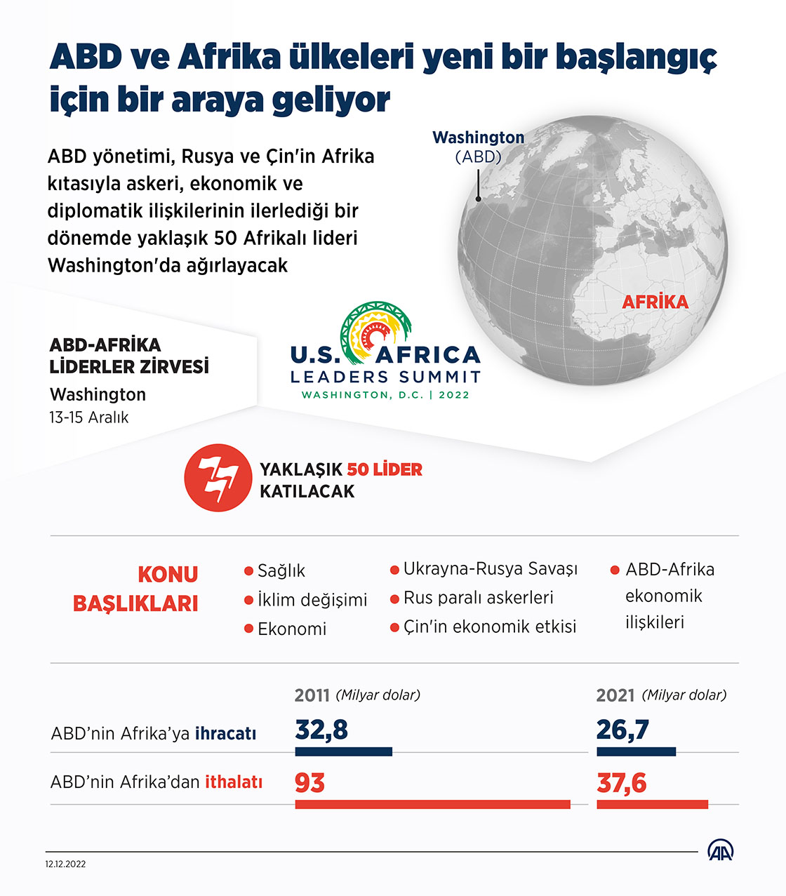 ABD ve Afrika ülkeleri yeni bir başlangıç için bir araya geliyor