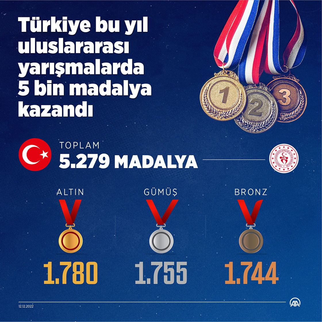 Türkiye bu yıl uluslararası yarışmalarda 5 bin 279 madalya kazandı