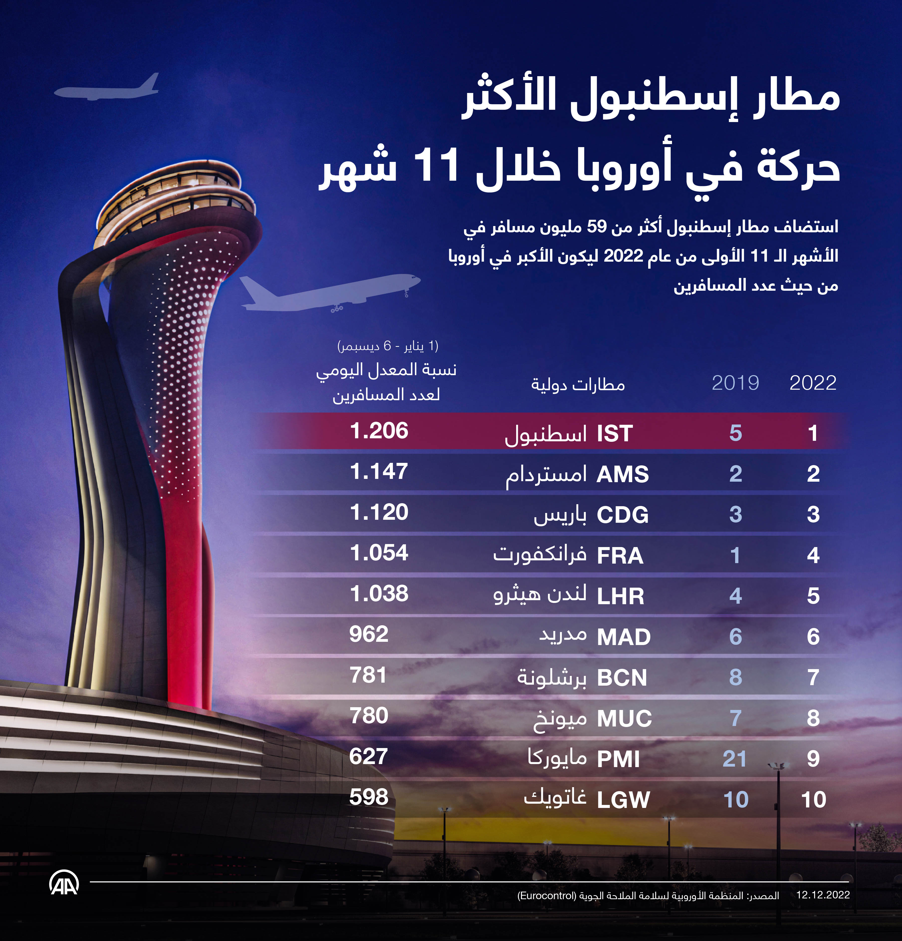 مطار إسطنبول الأكثر حركة في أوروبا خلال 11 شهر