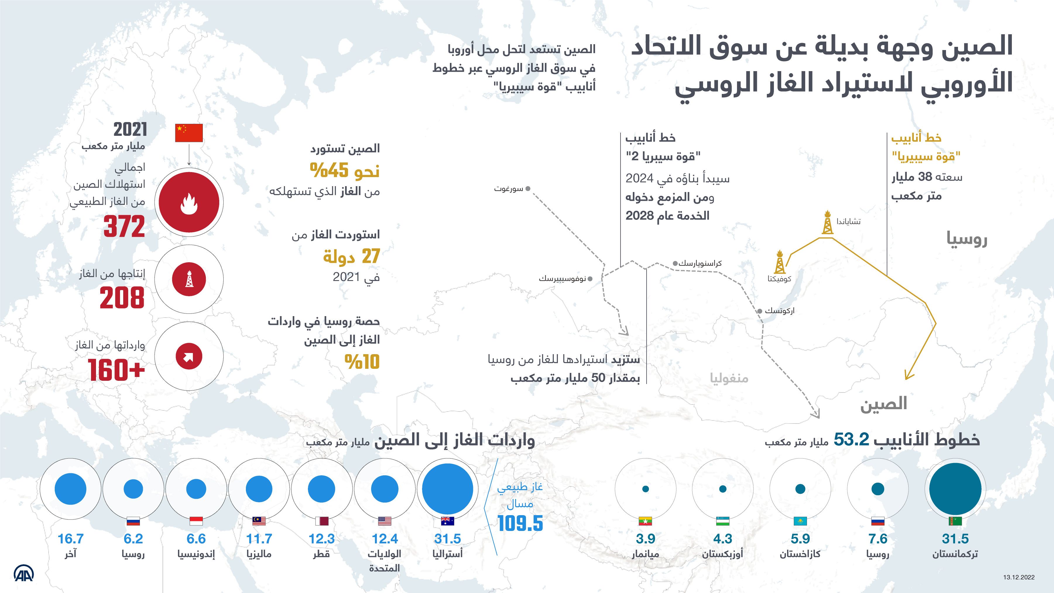 الصين وجهة بديلة عن سوق الاتحاد الأوروبي لاستيراد الغاز الروسي