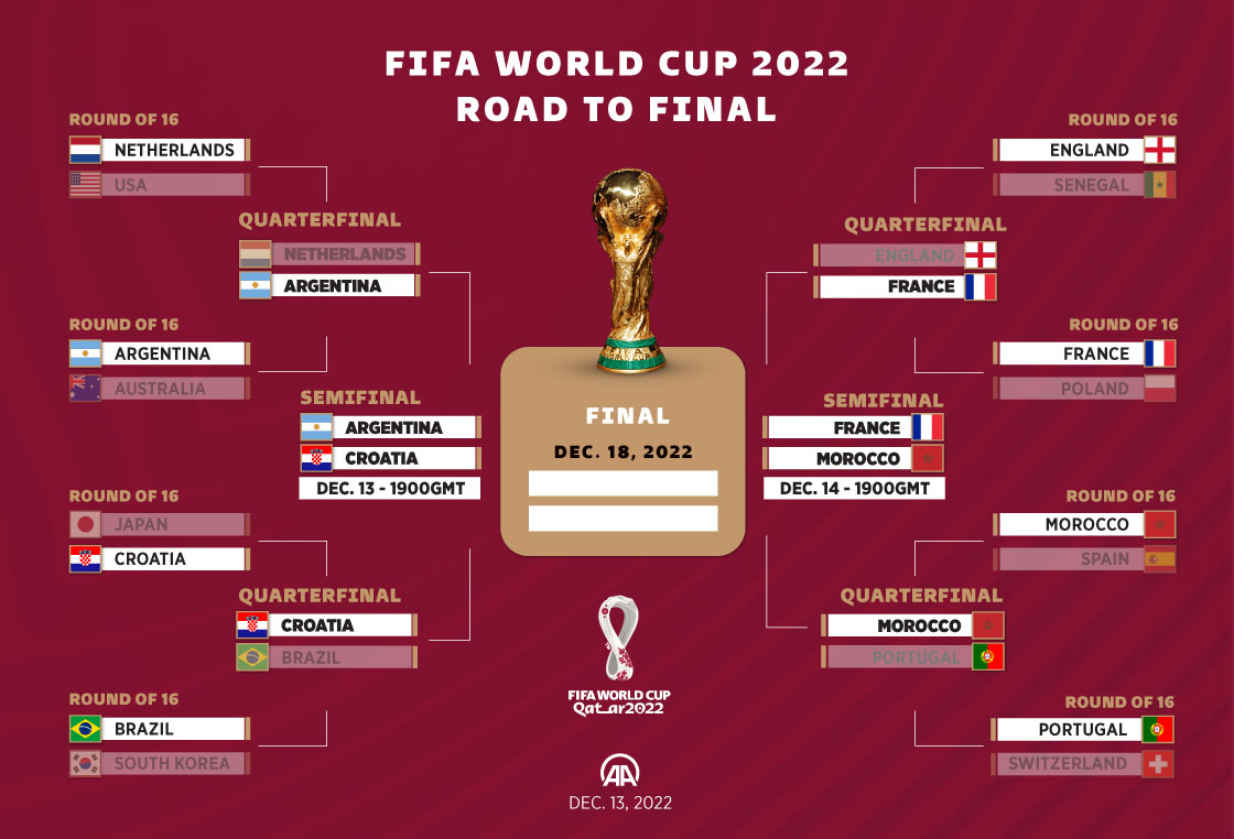 2022 FIFA World Cup semifinals to begin tonight