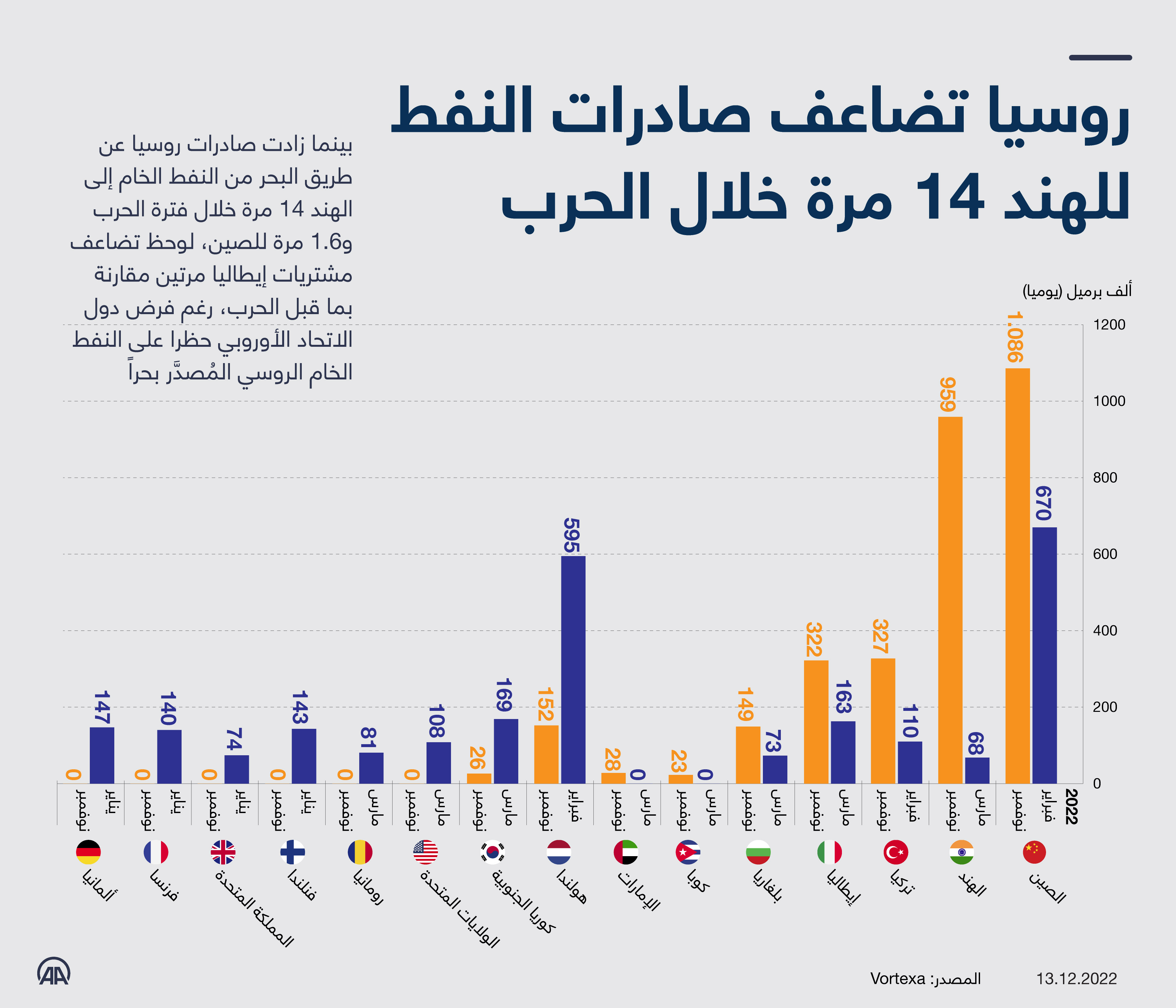 روسيا تضاعف صادرات النفط للهند 14 مرة خلال الحرب