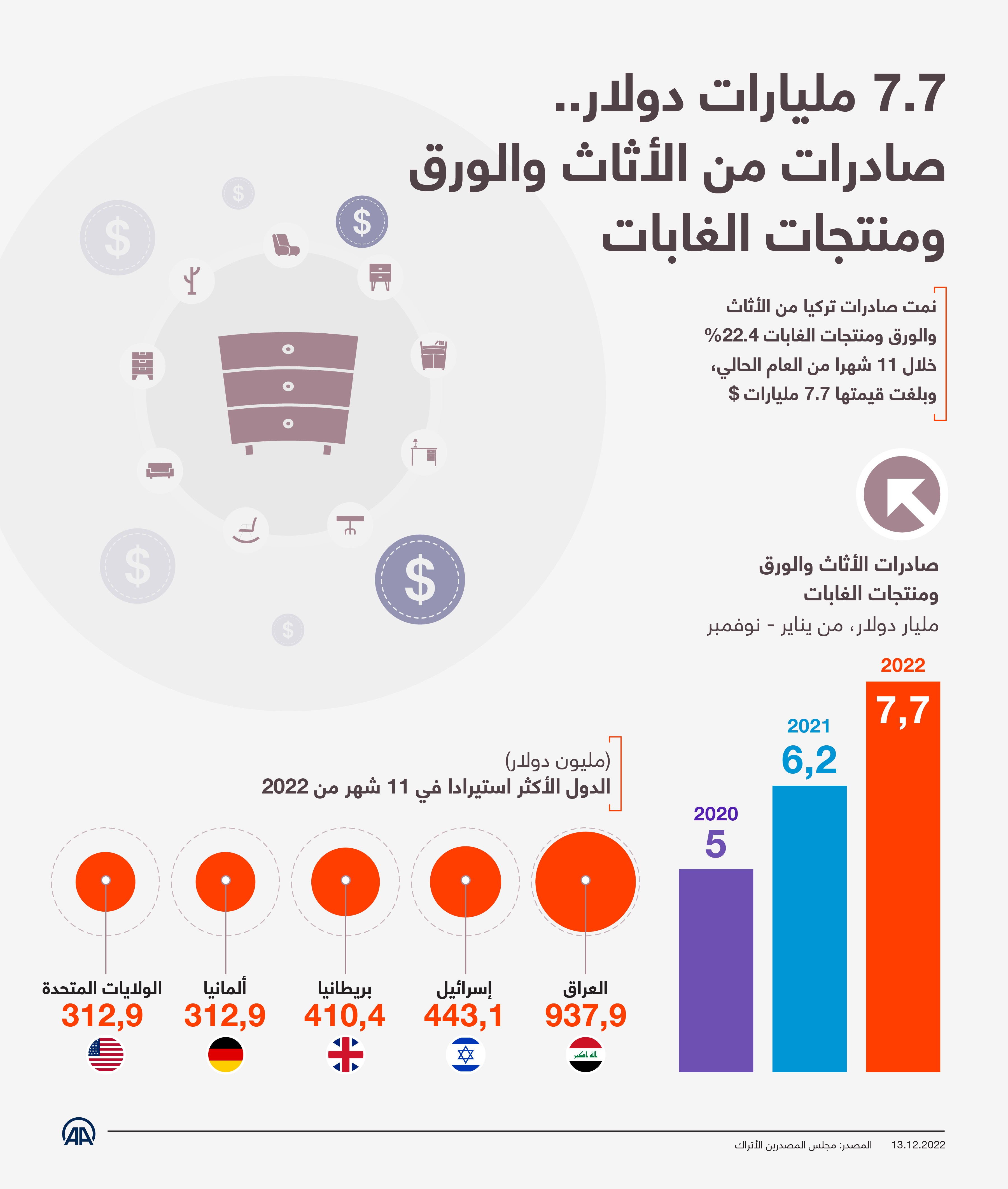 7.7 مليارات دولار.. صادرات من الأثاث والورق ومنتجات الغابات